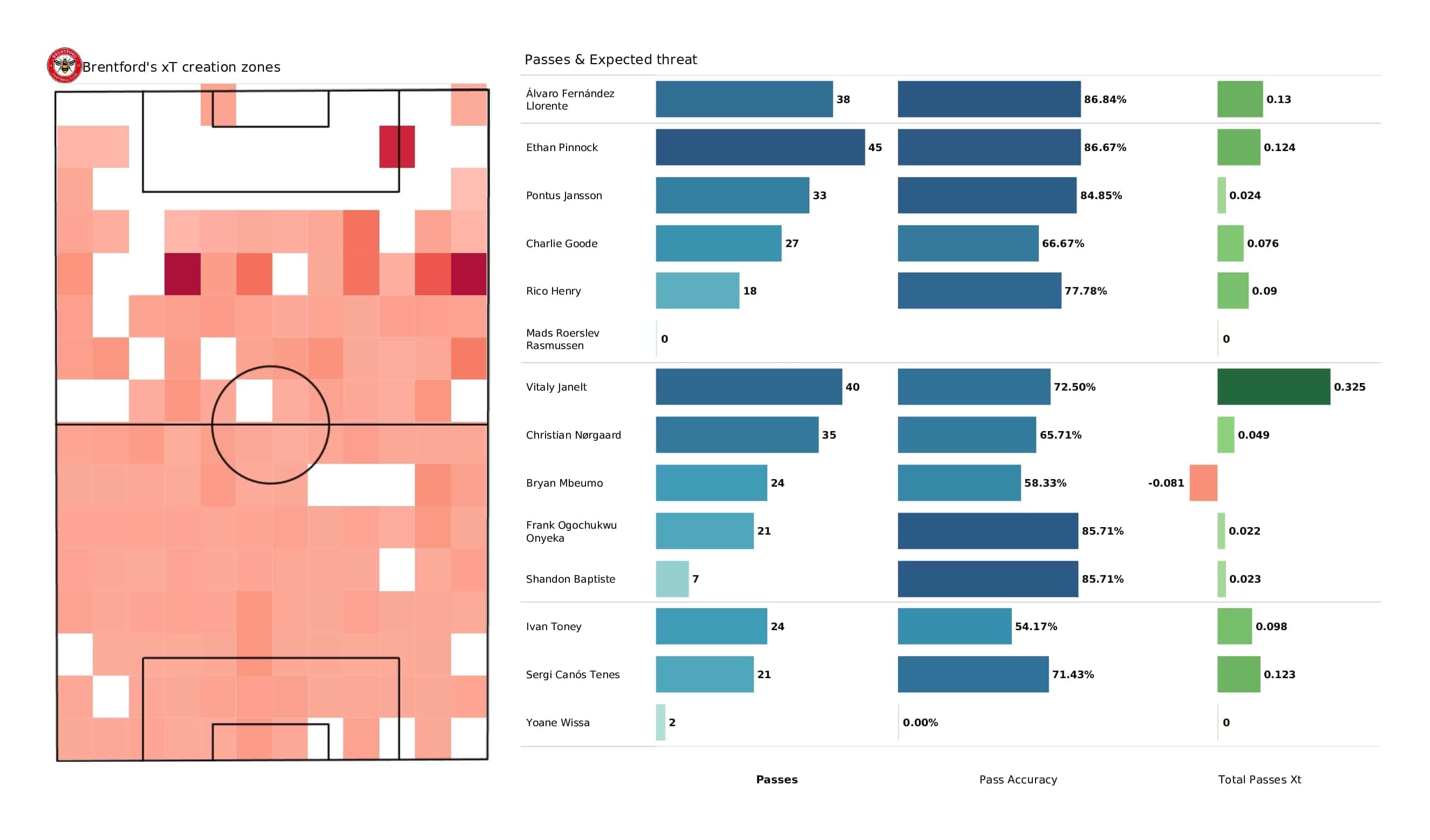 Premier League 2021/22: Brentford vs Everton - post-match data viz and stats