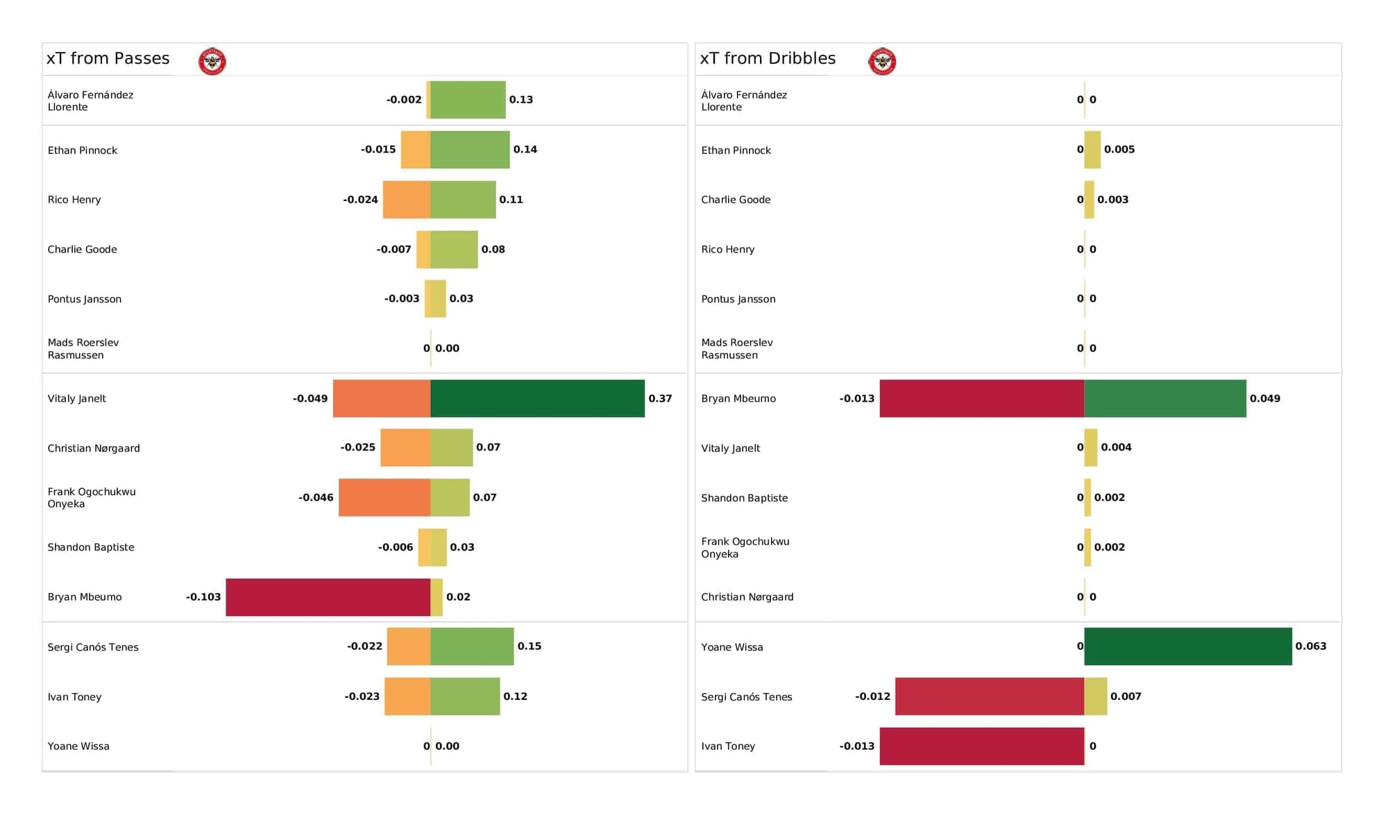 Premier League 2021/22: Brentford vs Everton - post-match data viz and stats