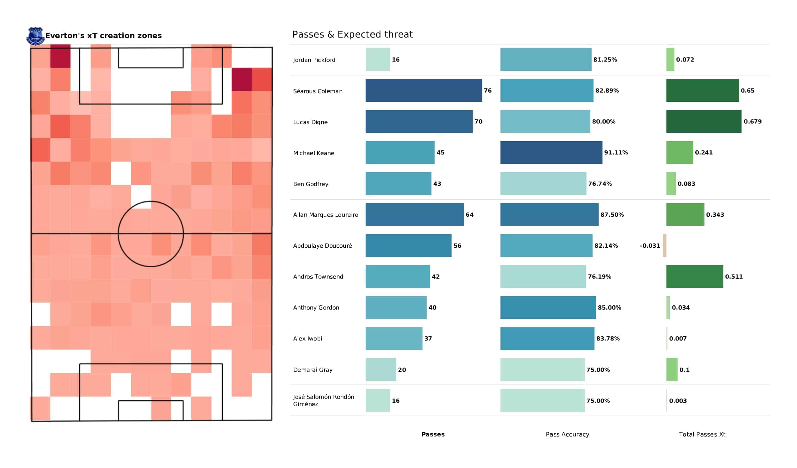 Premier League 2021/22: Brentford vs Everton - post-match data viz and stats