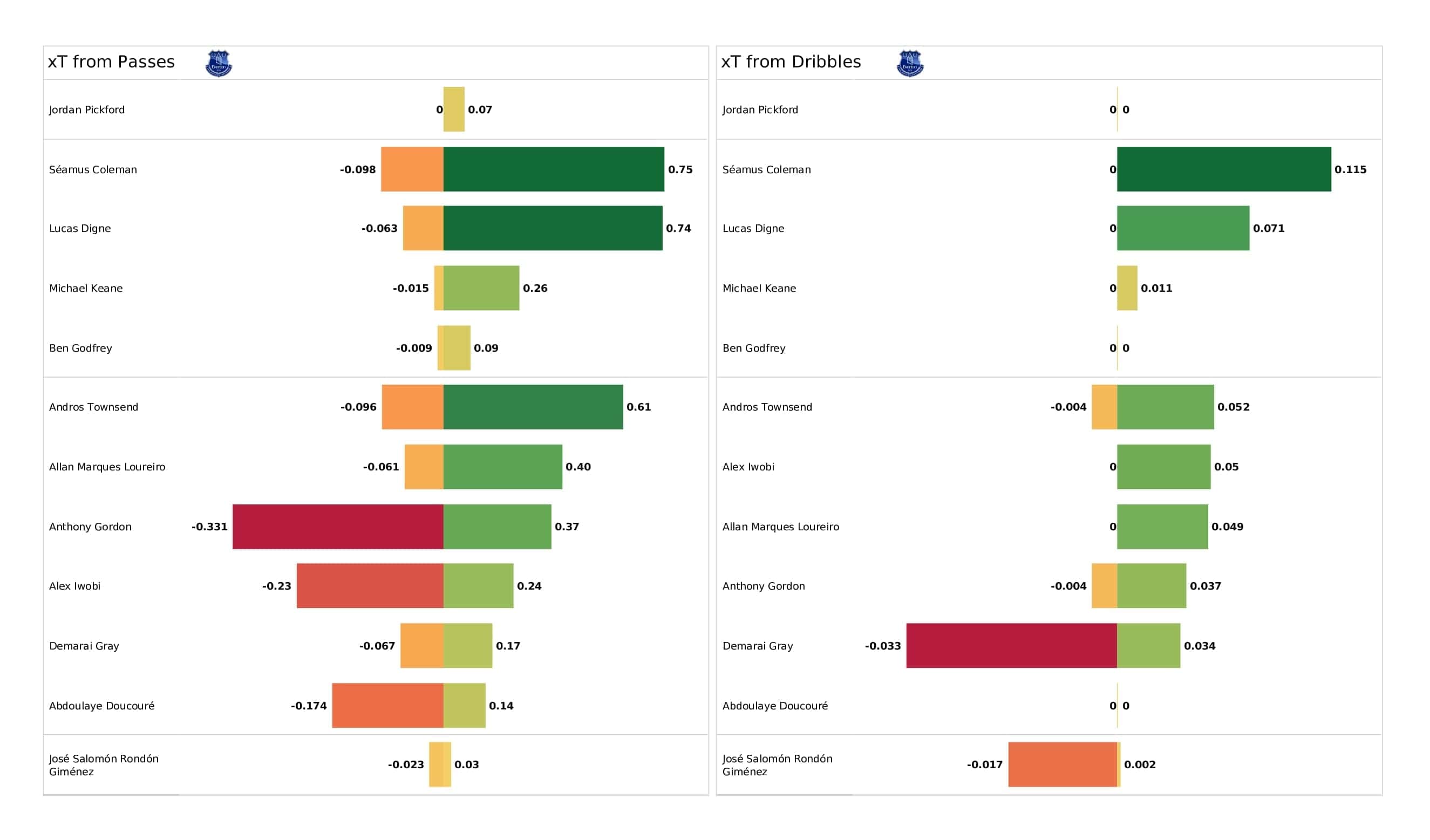 Premier League 2021/22: Brentford vs Everton - post-match data viz and stats