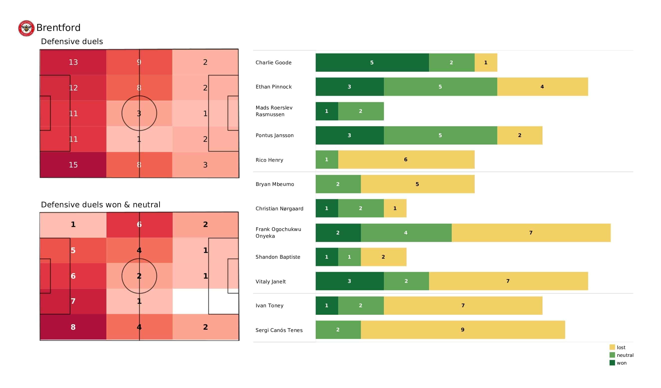 Premier League 2021/22: Brentford vs Everton - post-match data viz and stats