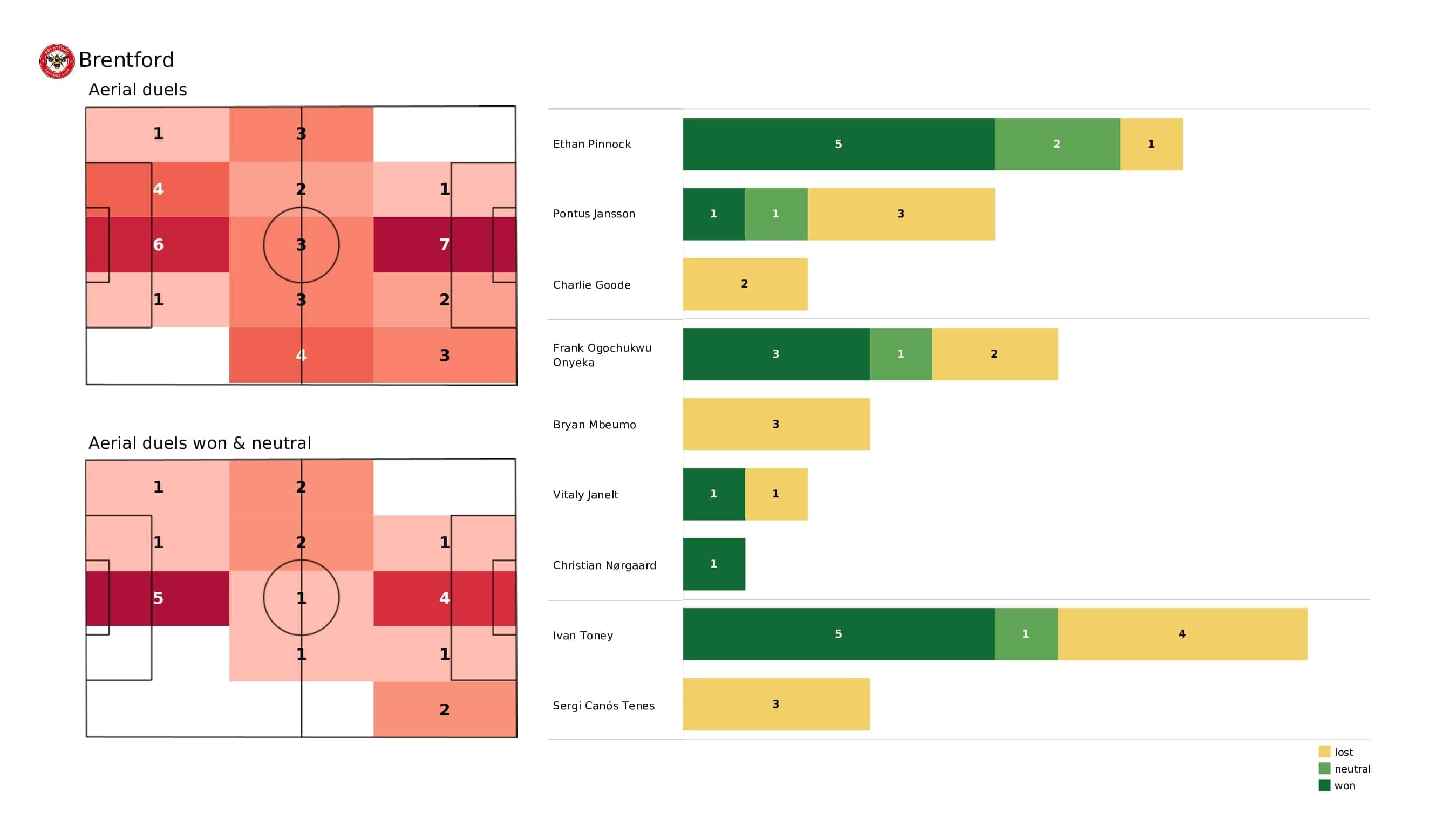 Premier League 2021/22: Brentford vs Everton - post-match data viz and stats