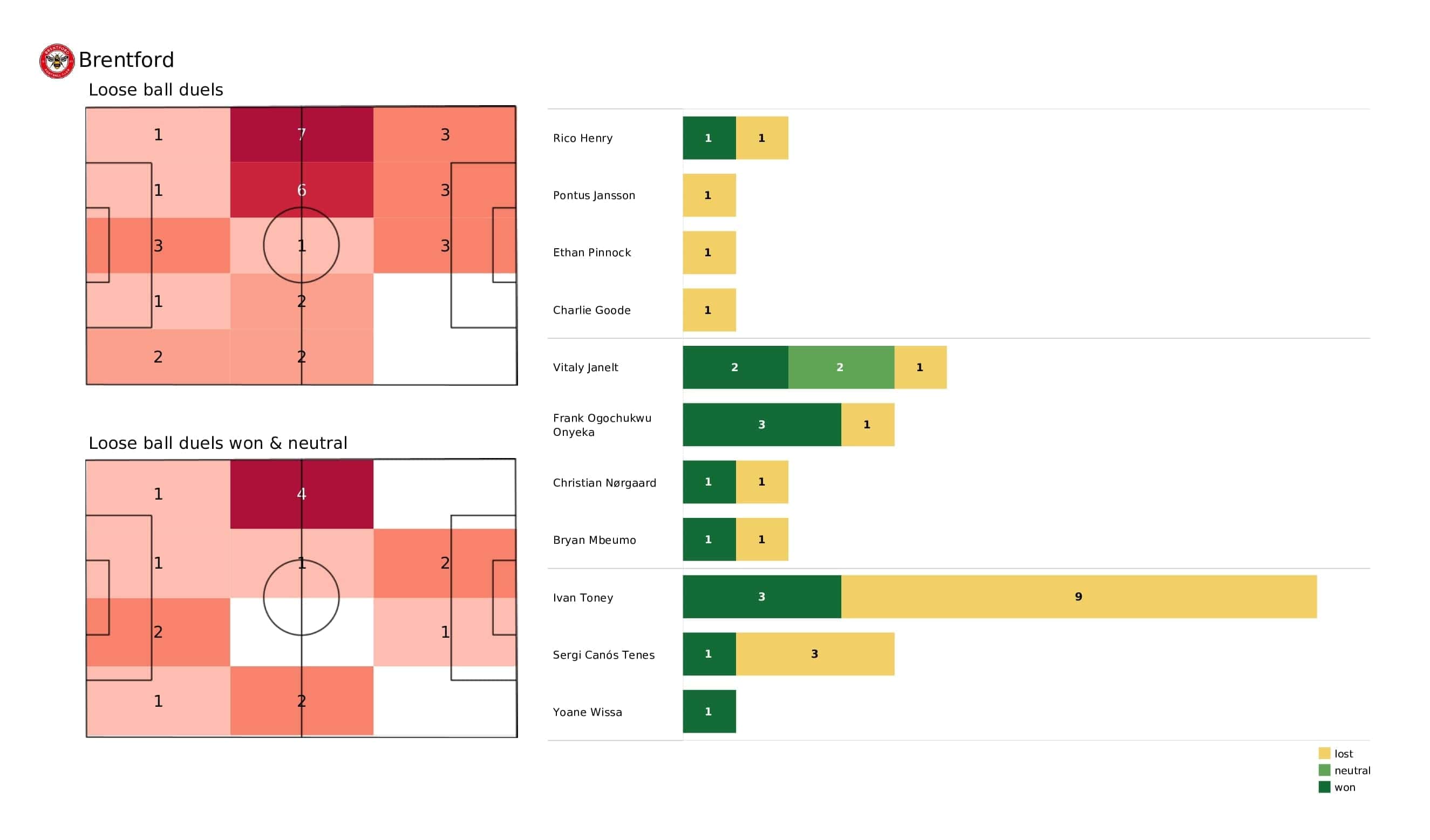 Premier League 2021/22: Brentford vs Everton - post-match data viz and stats