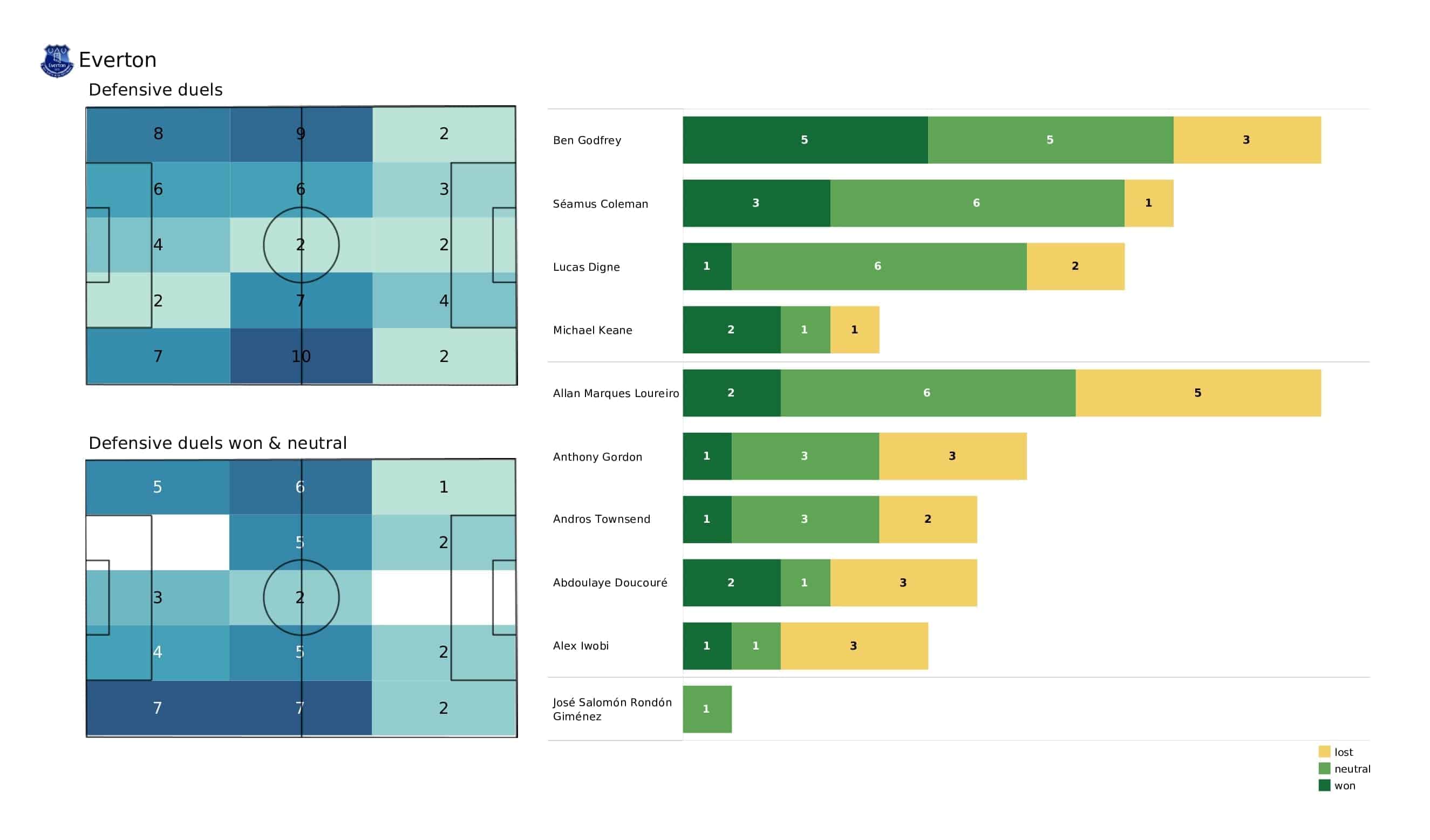 Premier League 2021/22: Brentford vs Everton - post-match data viz and stats