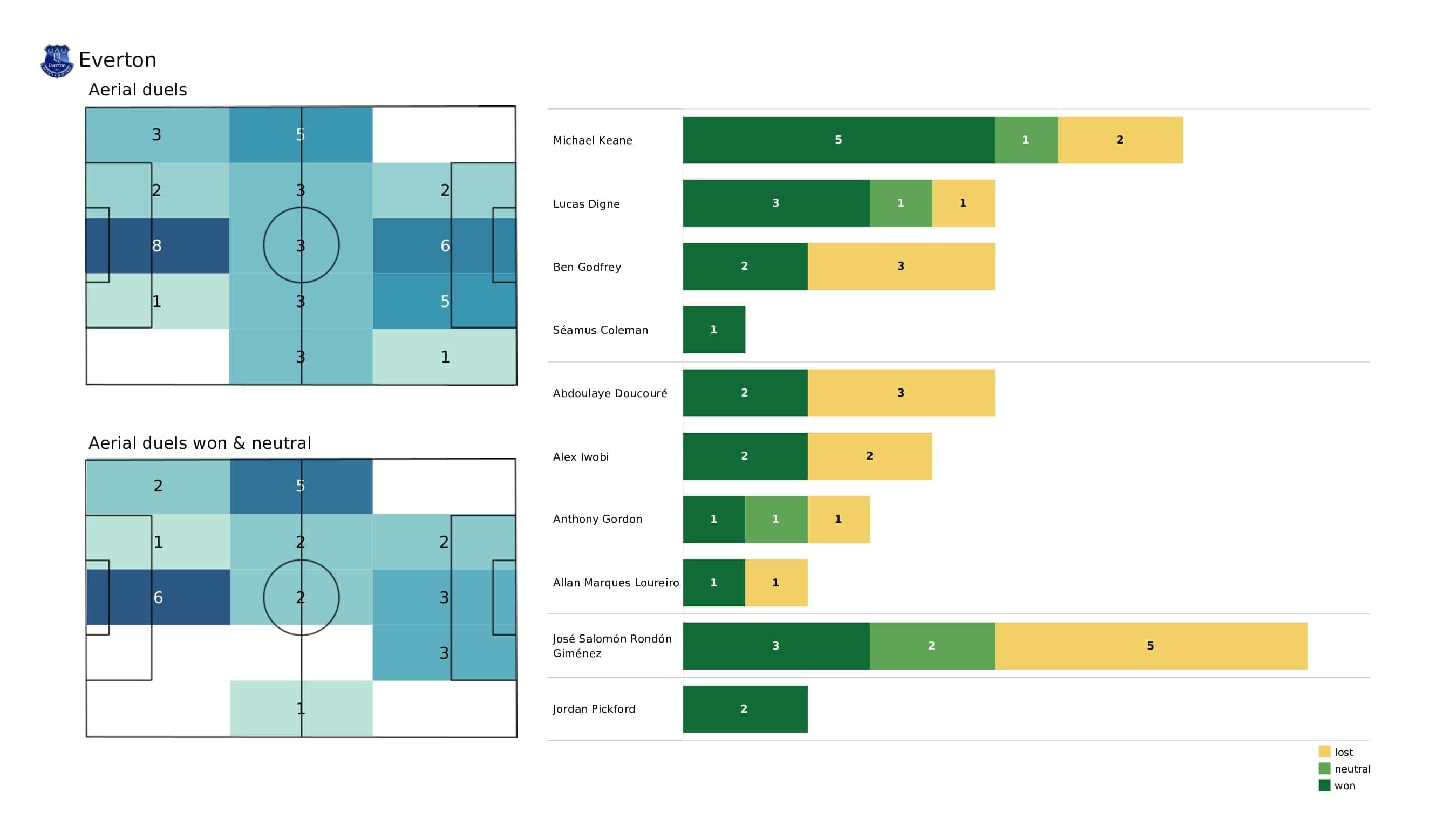 Premier League 2021/22: Brentford vs Everton - post-match data viz and stats