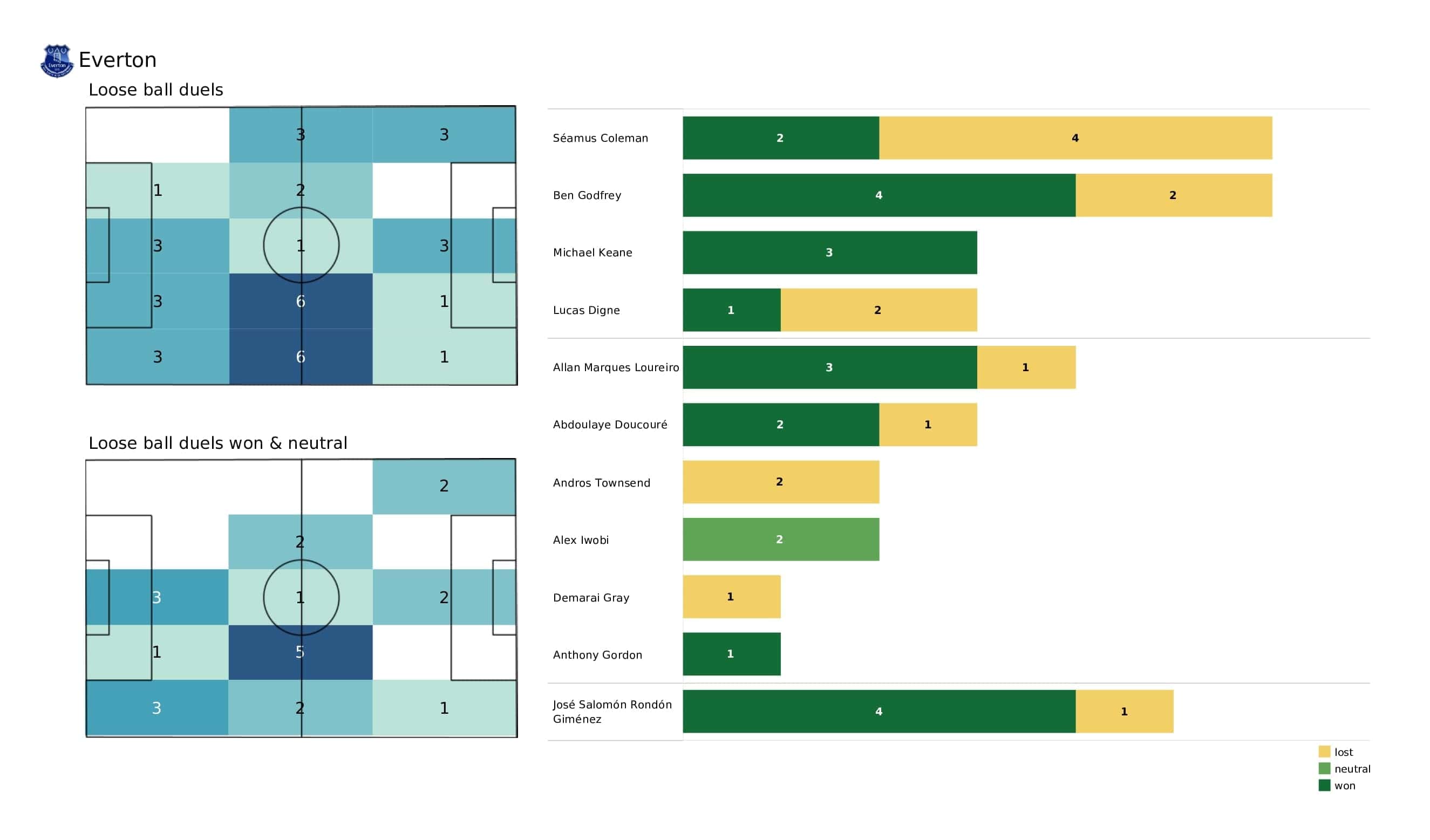 Premier League 2021/22: Brentford vs Everton - post-match data viz and stats