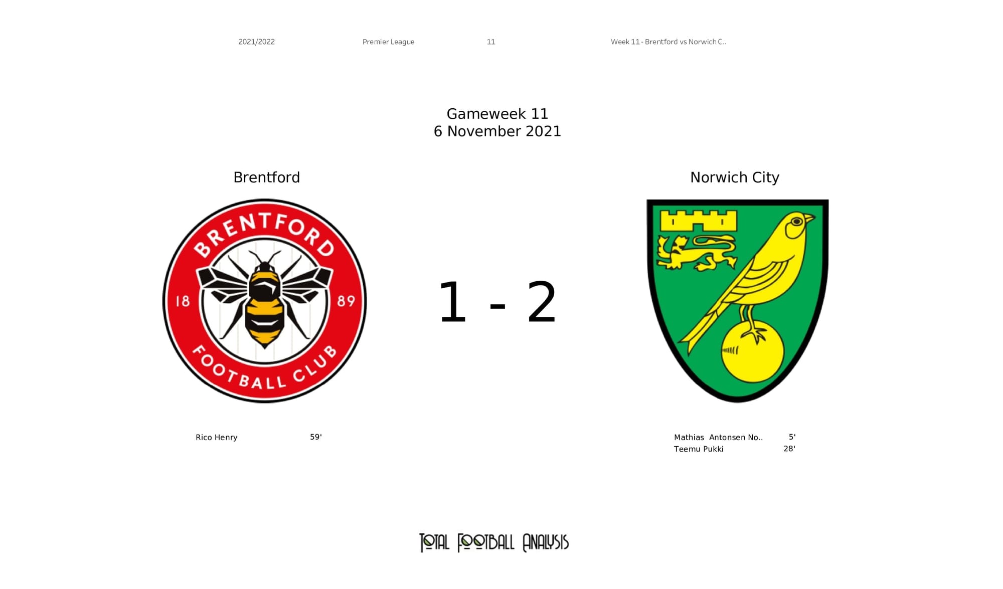 Premier League 2021/22: Brentford vs Norwich - post-match data viz and stats