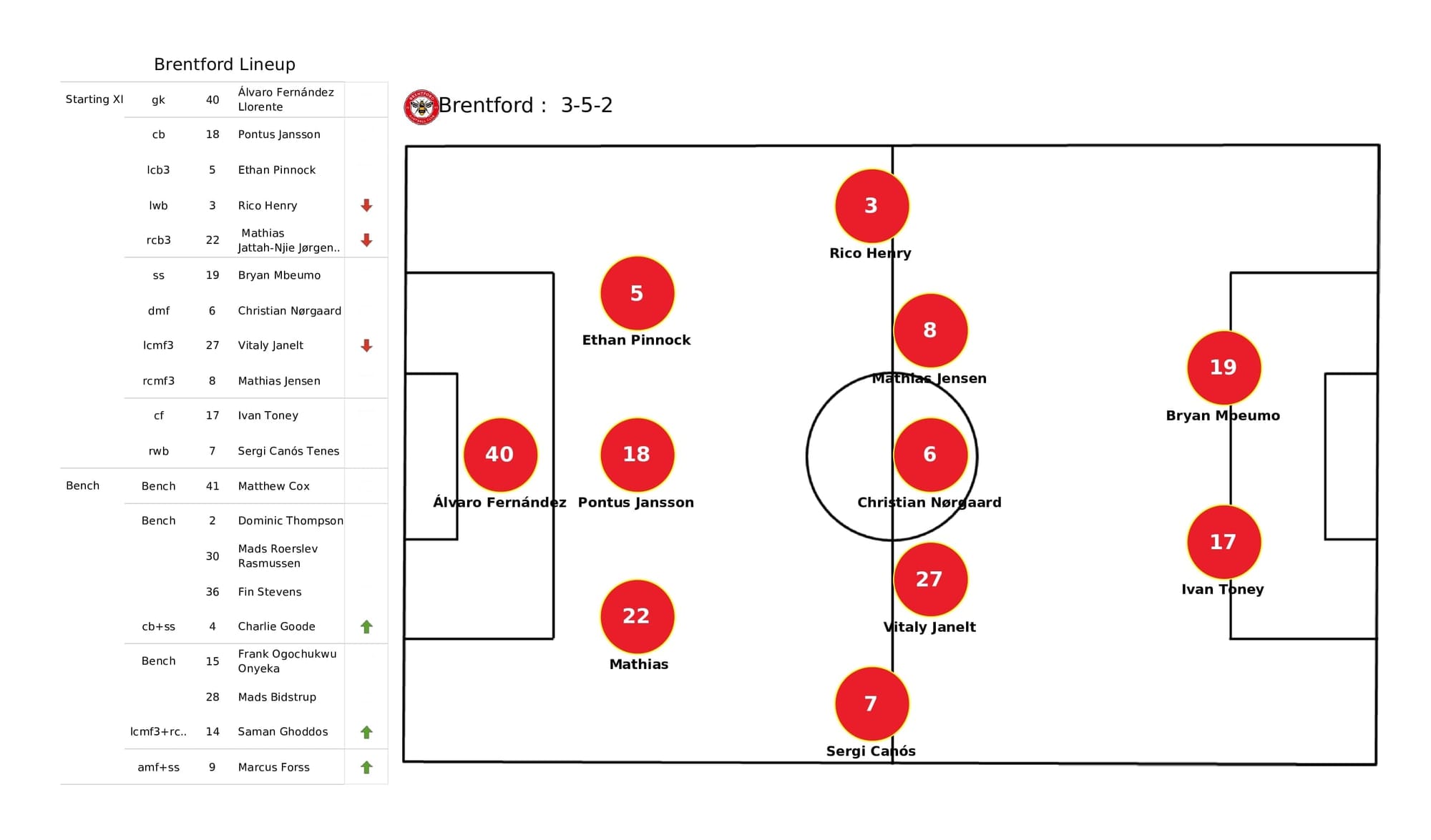 Premier League 2021/22: Brentford vs Norwich - post-match data viz and stats