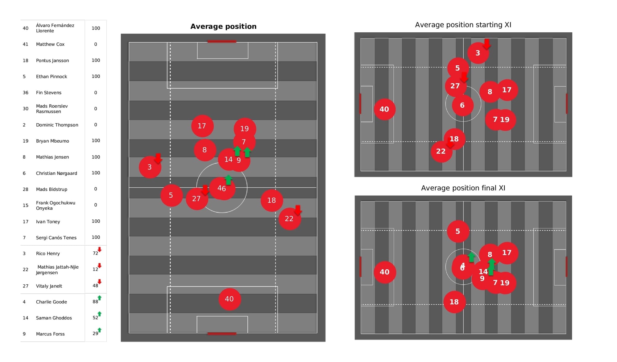 Premier League 2021/22: Brentford vs Norwich - post-match data viz and stats