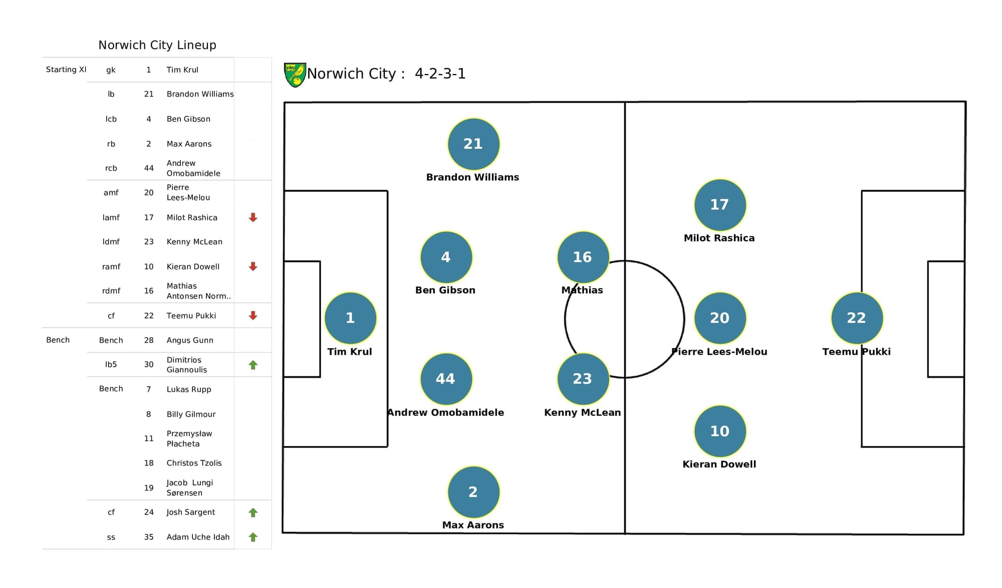 Premier League 2021/22: Brentford vs Norwich - post-match data viz and stats