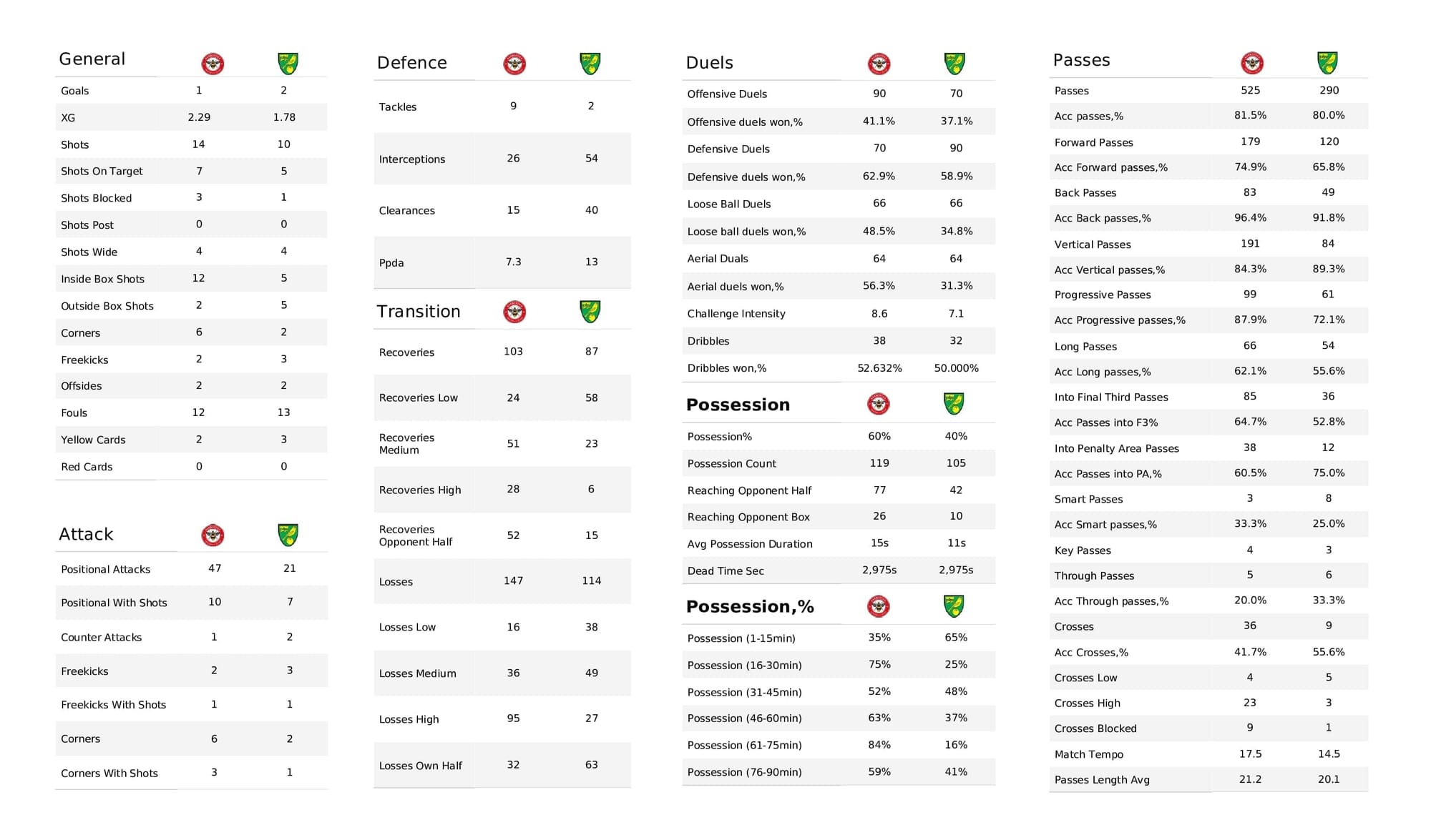 Premier League 2021/22: Brentford vs Norwich - post-match data viz and stats