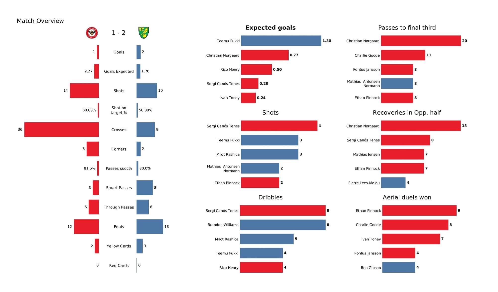 Premier League 2021/22: Brentford vs Norwich - post-match data viz and stats