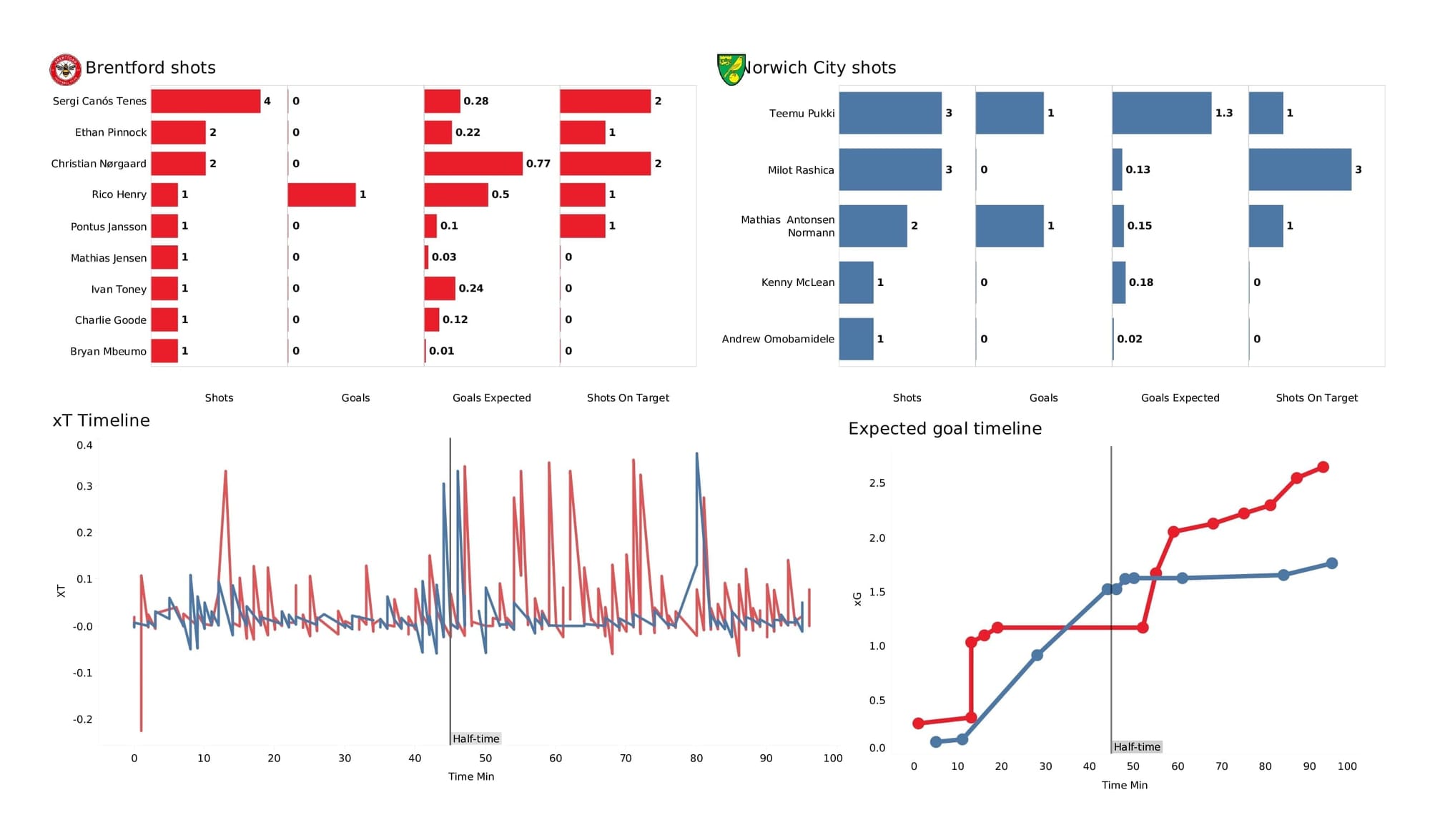 Premier League 2021/22: Brentford vs Norwich - post-match data viz and stats