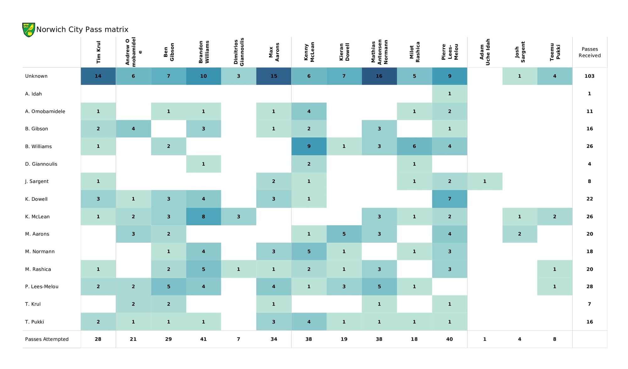 Premier League 2021/22: Brentford vs Norwich - post-match data viz and stats