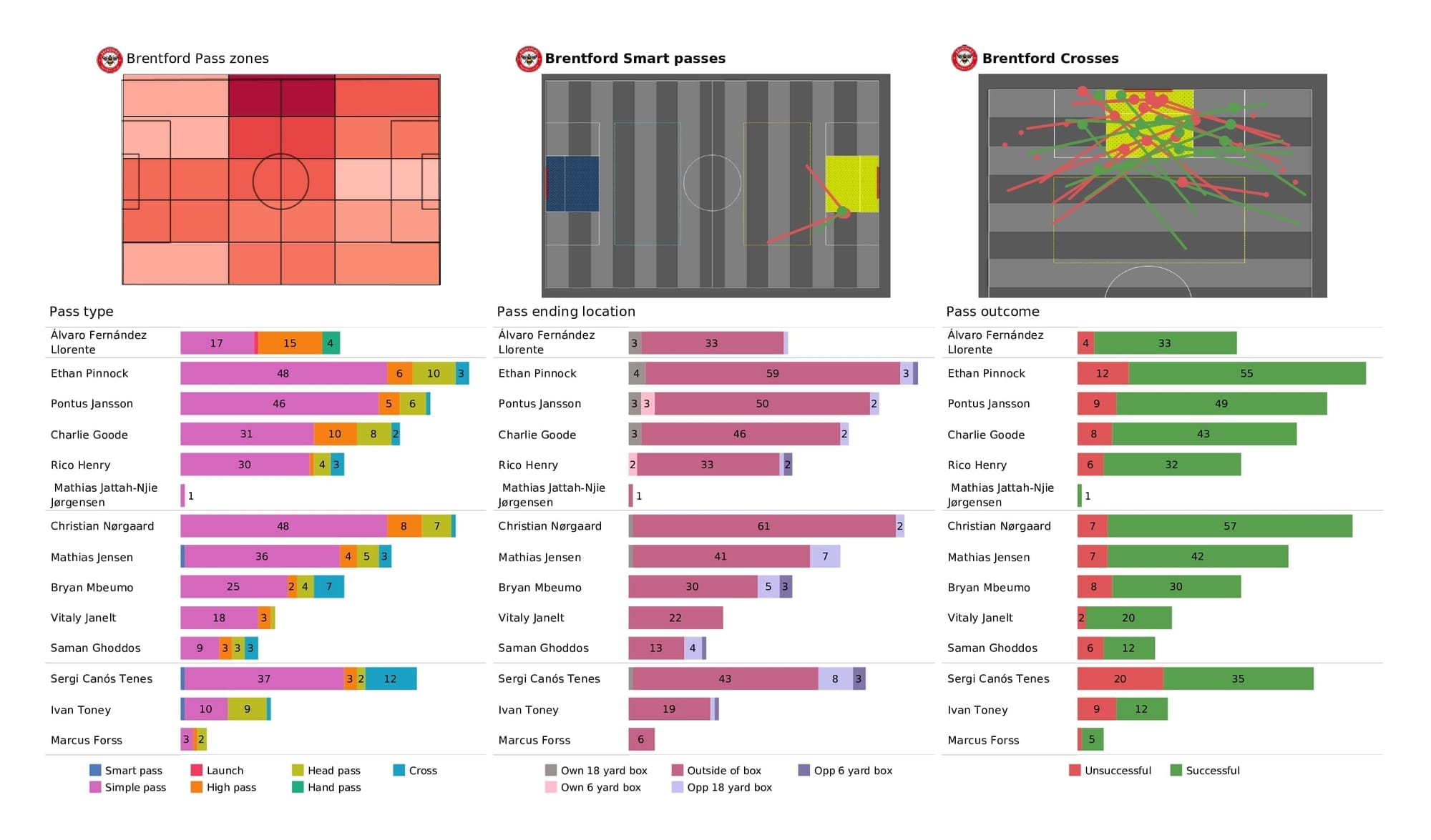 Premier League 2021/22: Brentford vs Norwich - post-match data viz and stats