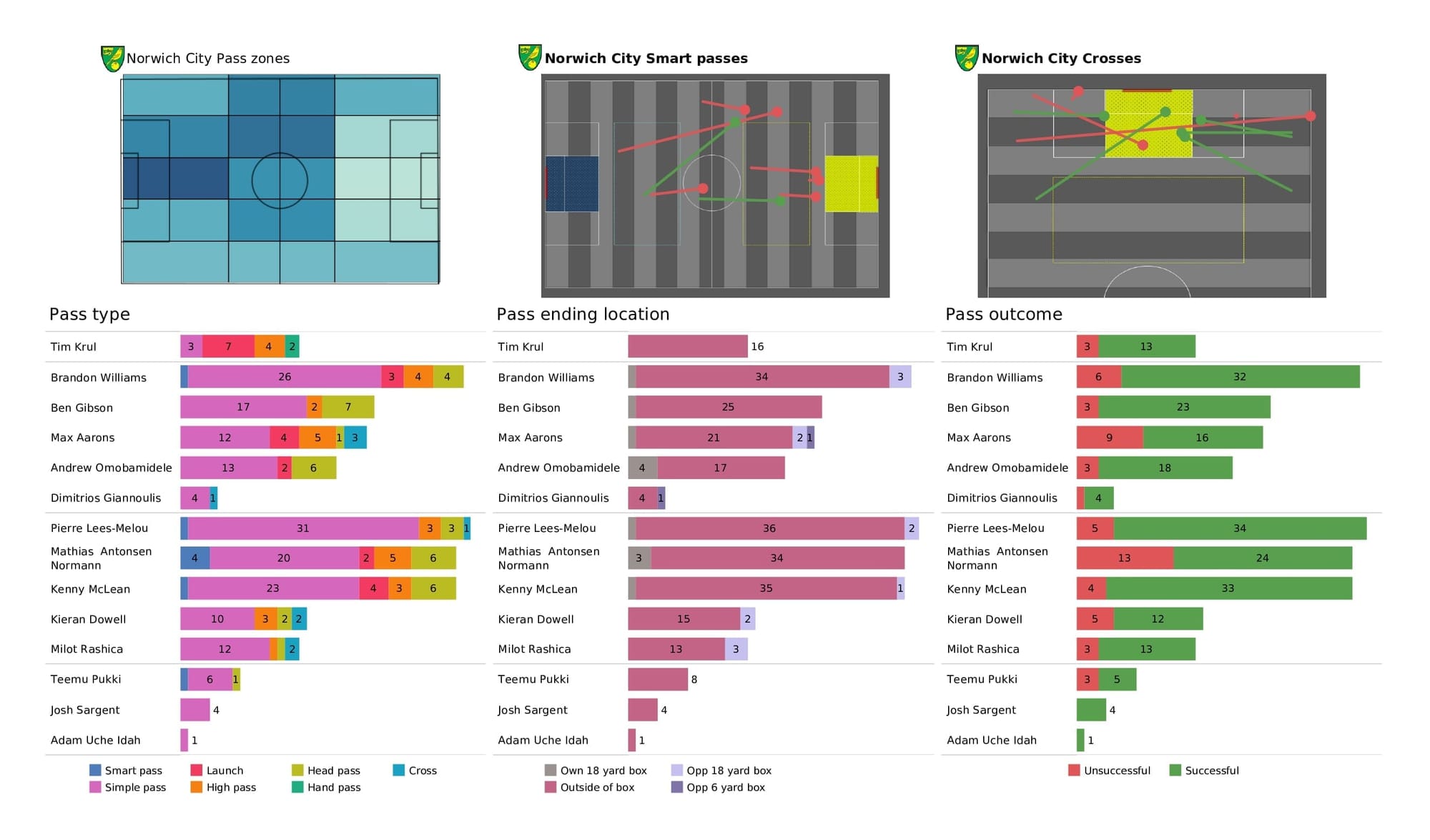 Premier League 2021/22: Brentford vs Norwich - post-match data viz and stats