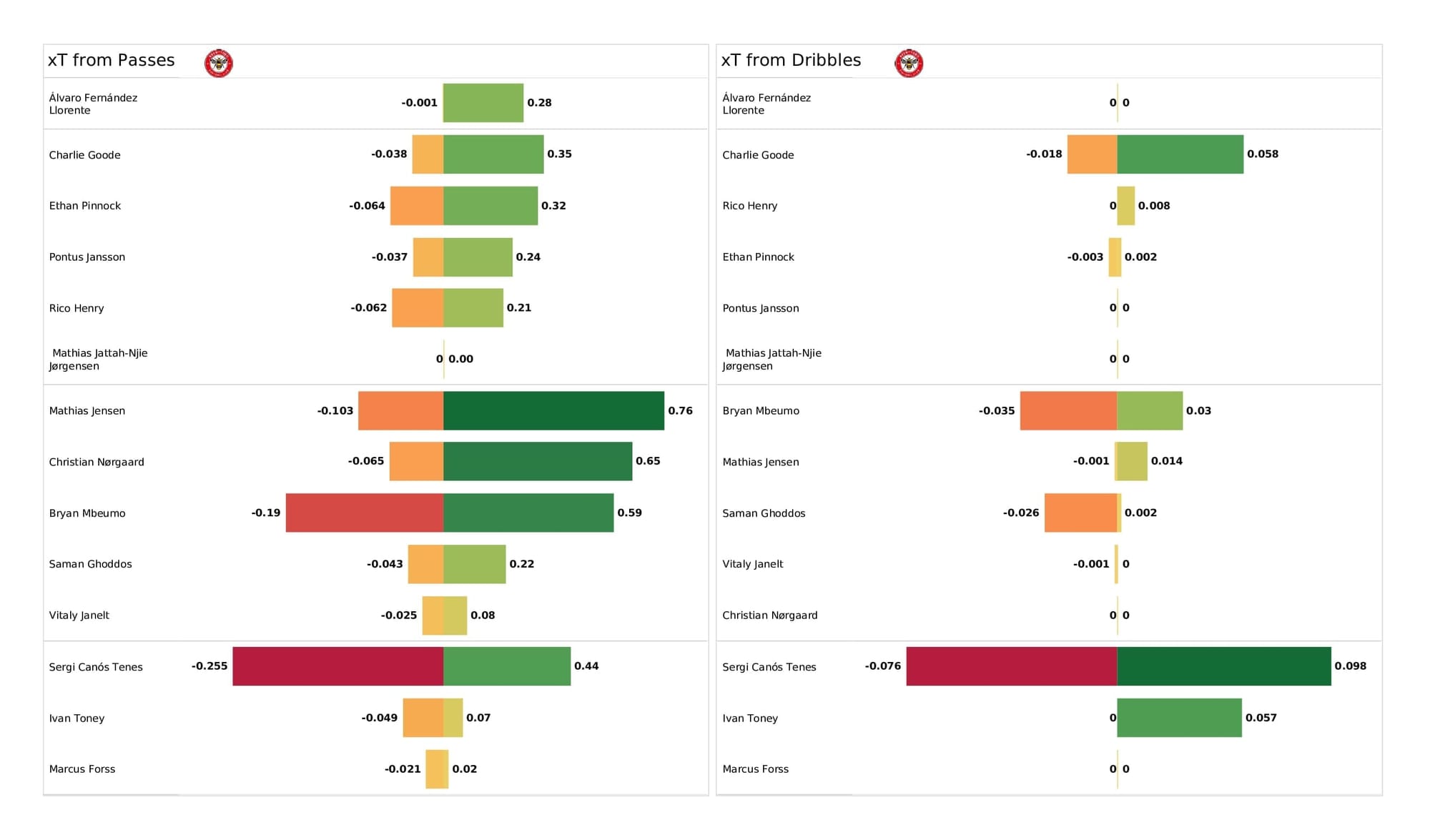 Premier League 2021/22: Brentford vs Norwich - post-match data viz and stats