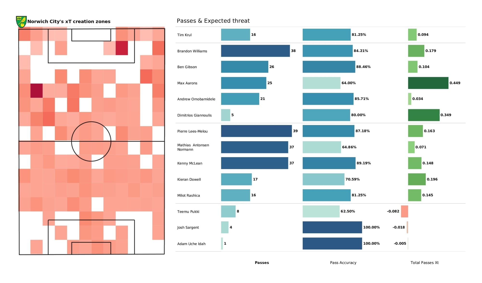 Premier League 2021/22: Brentford vs Norwich - post-match data viz and stats