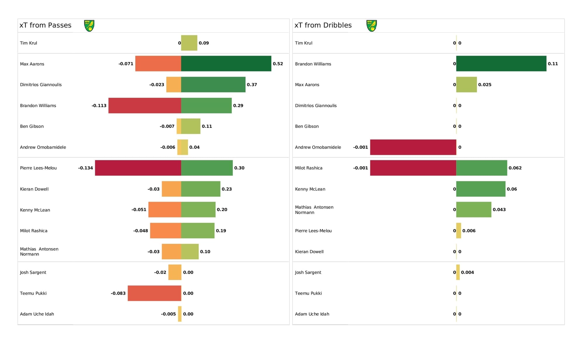 Premier League 2021/22: Brentford vs Norwich - post-match data viz and stats