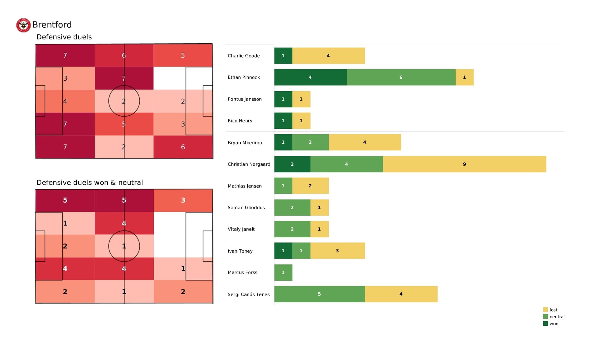 Premier League 2021/22: Brentford vs Norwich - post-match data viz and stats