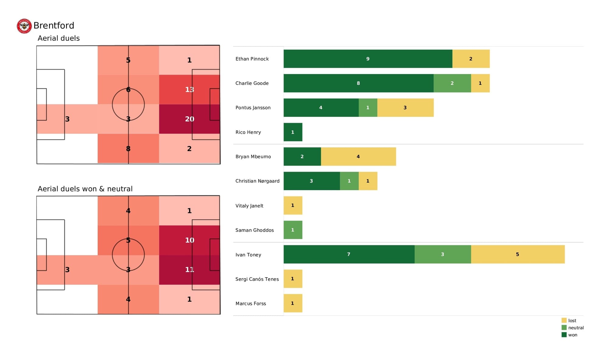 Premier League 2021/22: Brentford vs Norwich - post-match data viz and stats