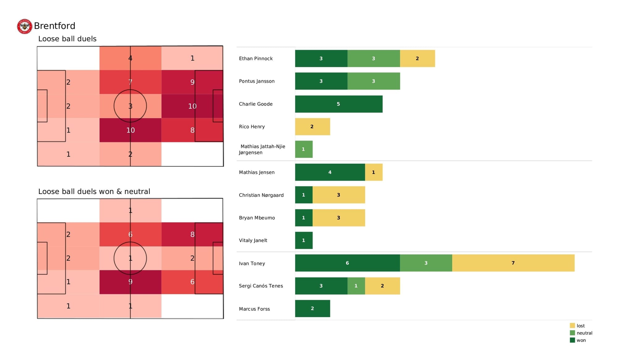 Premier League 2021/22: Brentford vs Norwich - post-match data viz and stats