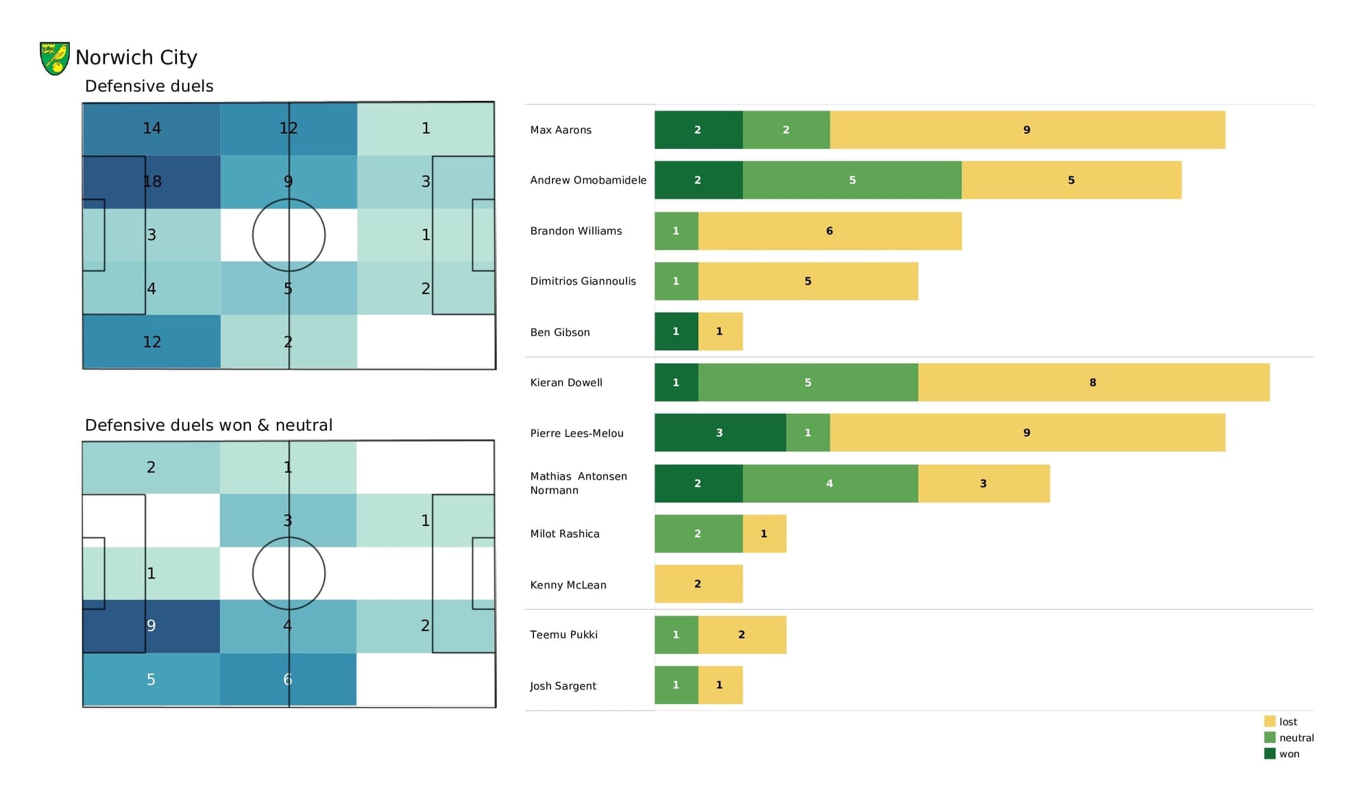 Premier League 2021/22: Brentford vs Norwich - post-match data viz and stats