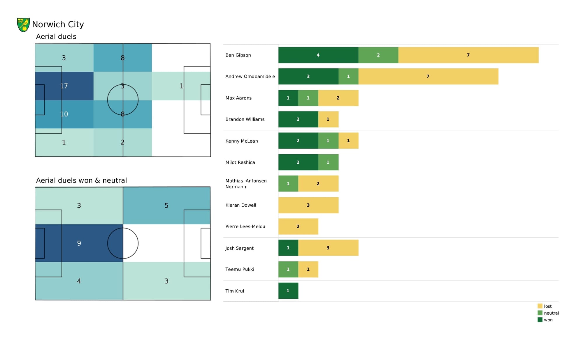 Premier League 2021/22: Brentford vs Norwich - post-match data viz and stats