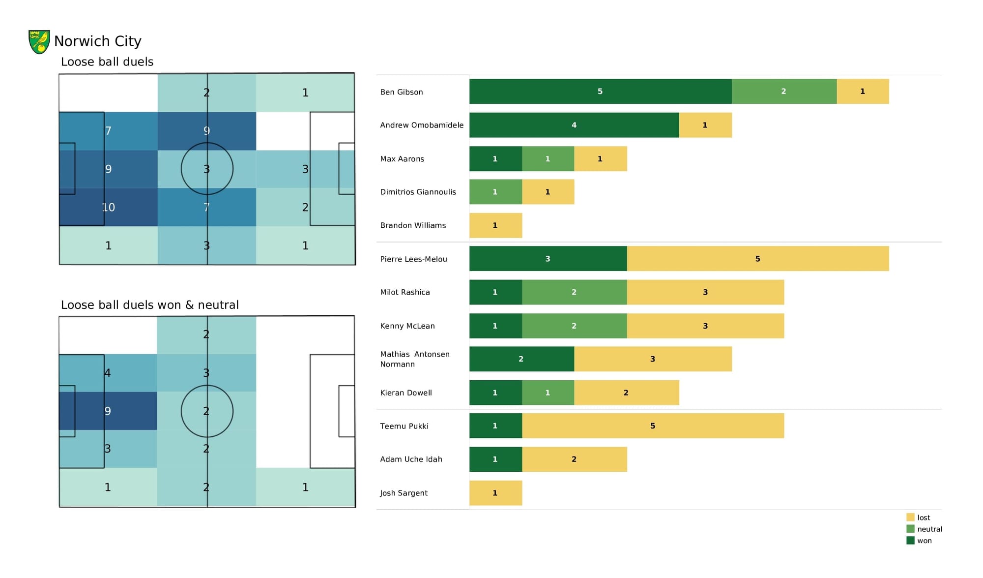 Premier League 2021/22: Brentford vs Norwich - post-match data viz and stats