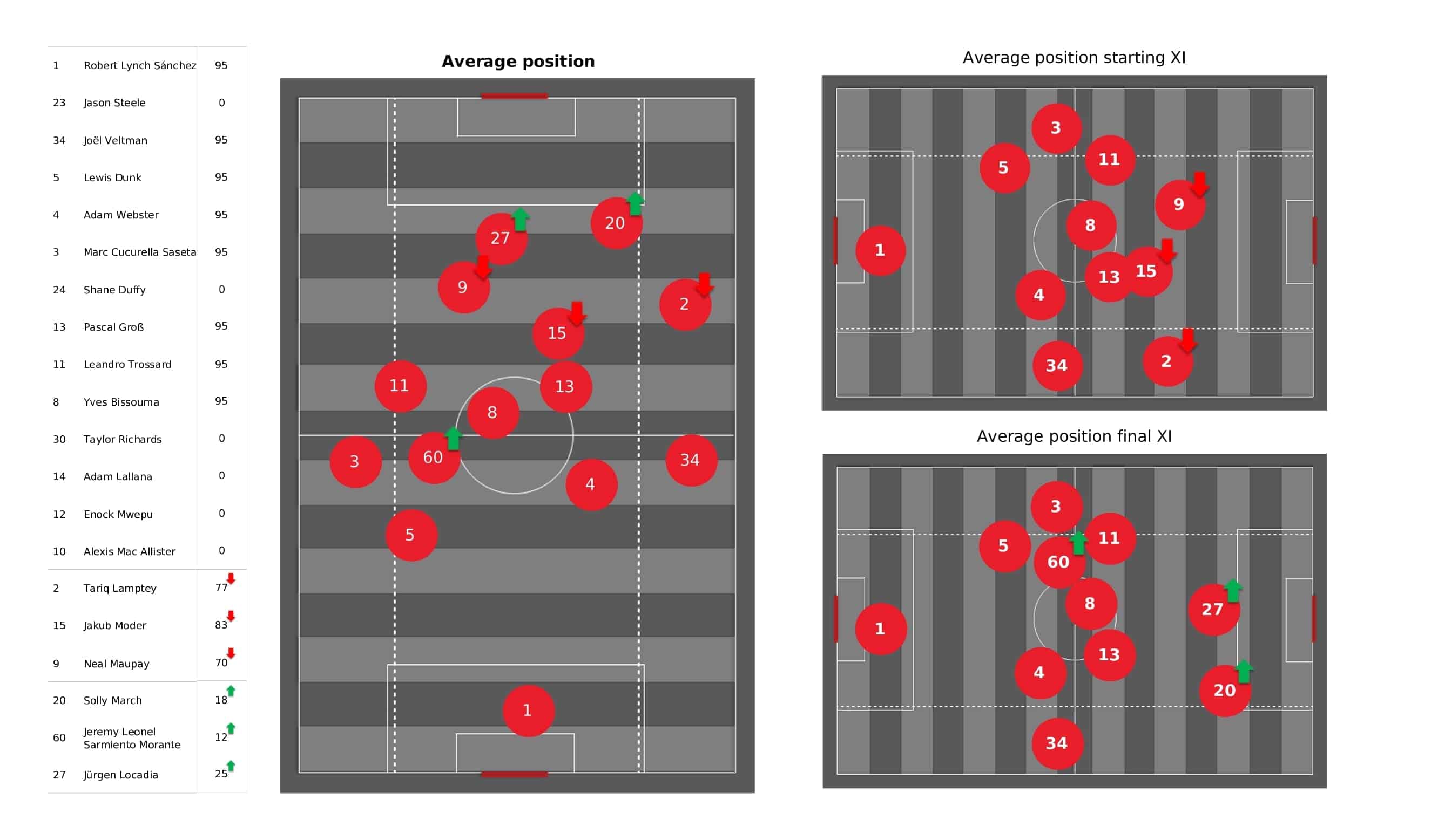 Premier League 2021/22: Brighton vs Leeds - post-match data viz and stats