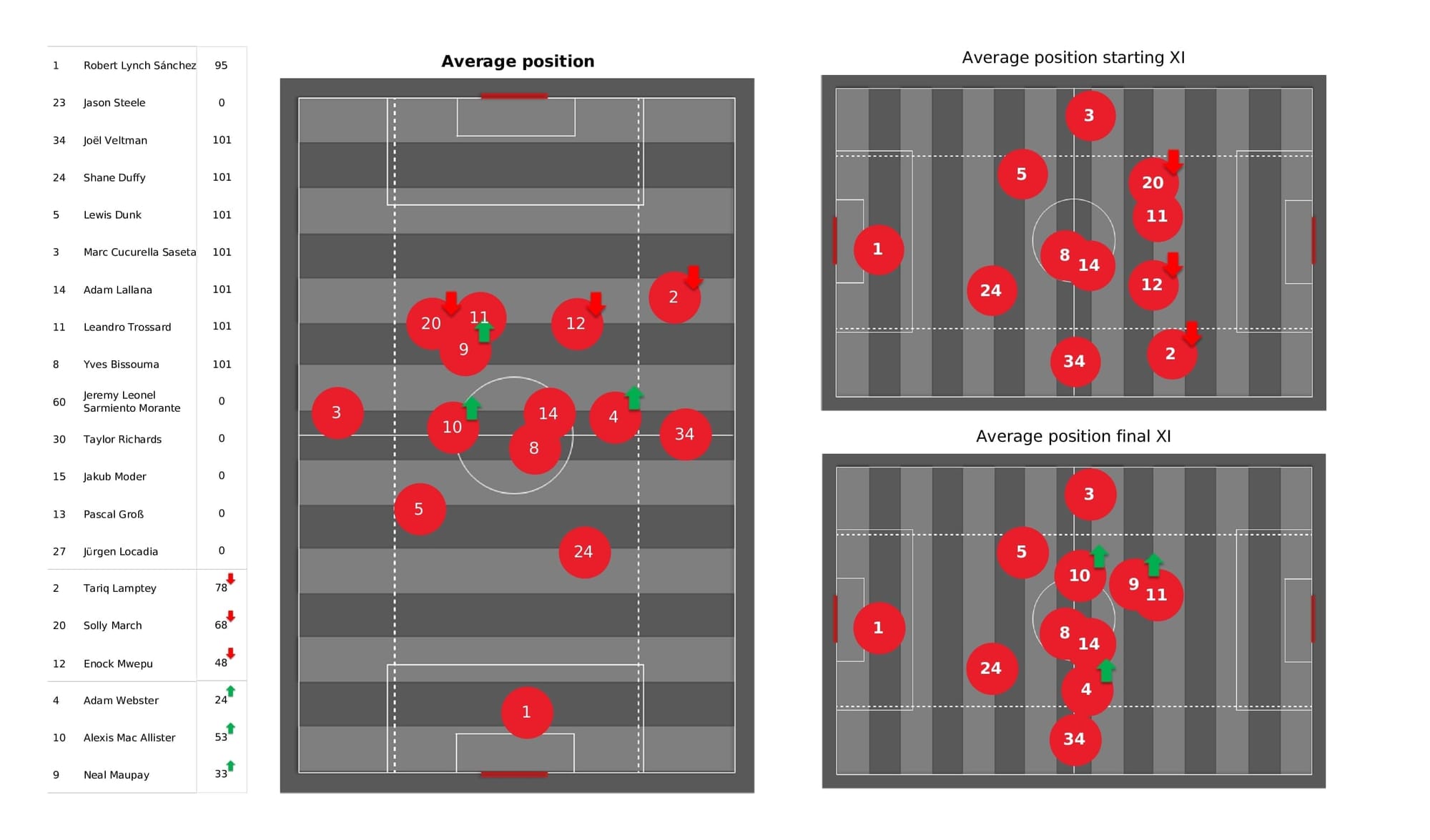 Premier League 2021/22: Brighton vs Newcastle - post-match data viz and stats