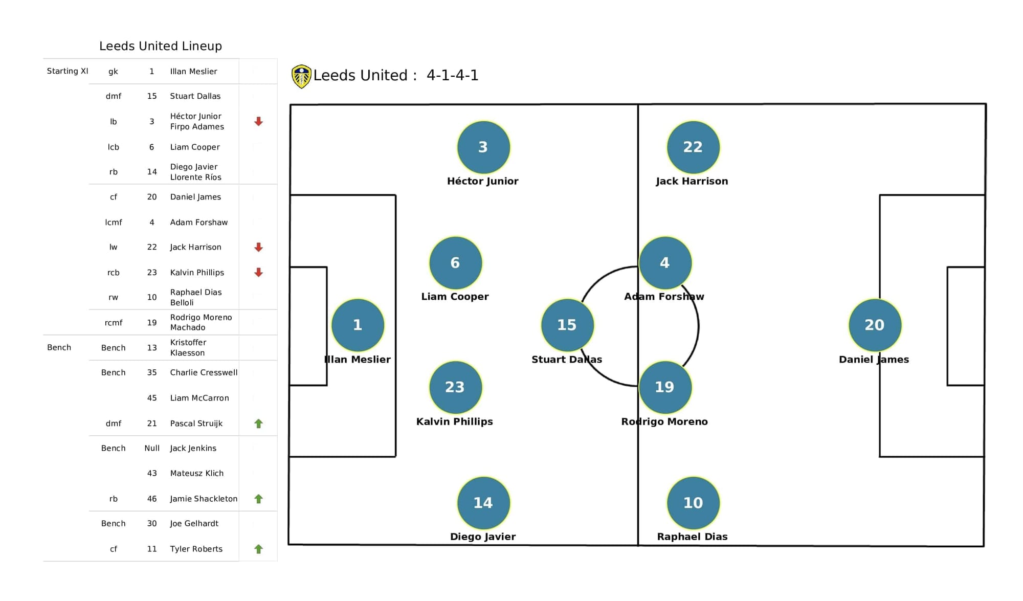 Premier League 2021/22: Brighton vs Leeds - post-match data viz and stats