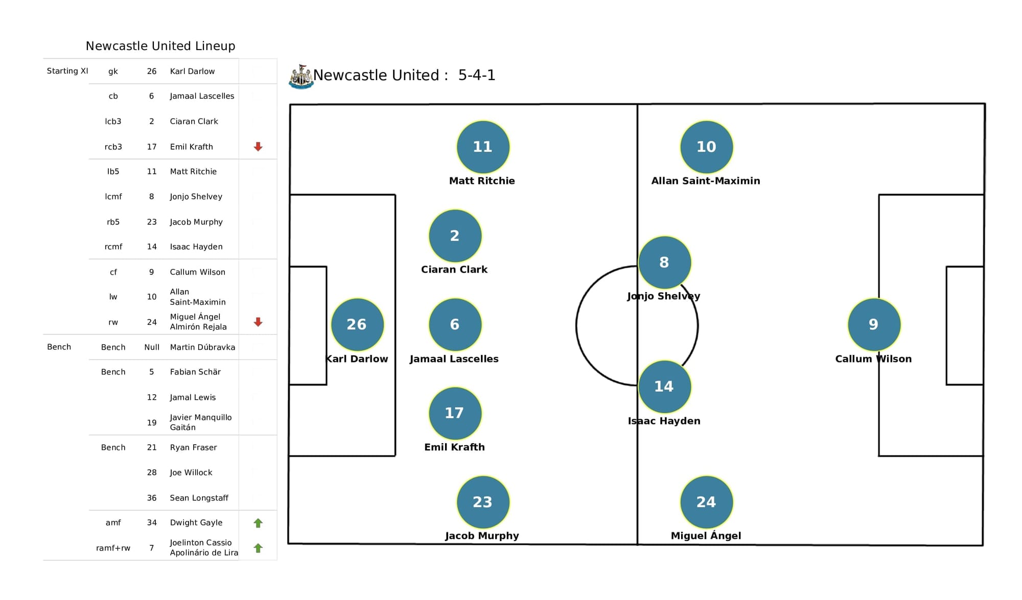 Premier League 2021/22: Brighton vs Newcastle - post-match data viz and stats