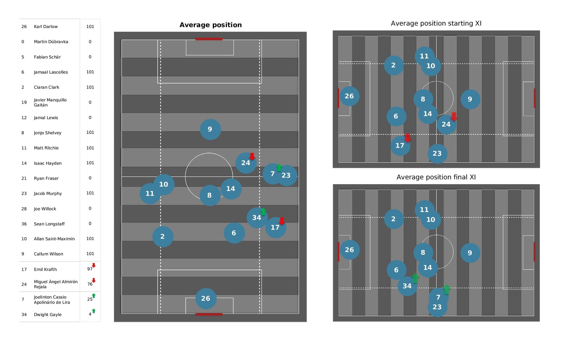 Premier League 2021/22: Brighton vs Newcastle - post-match data viz and stats