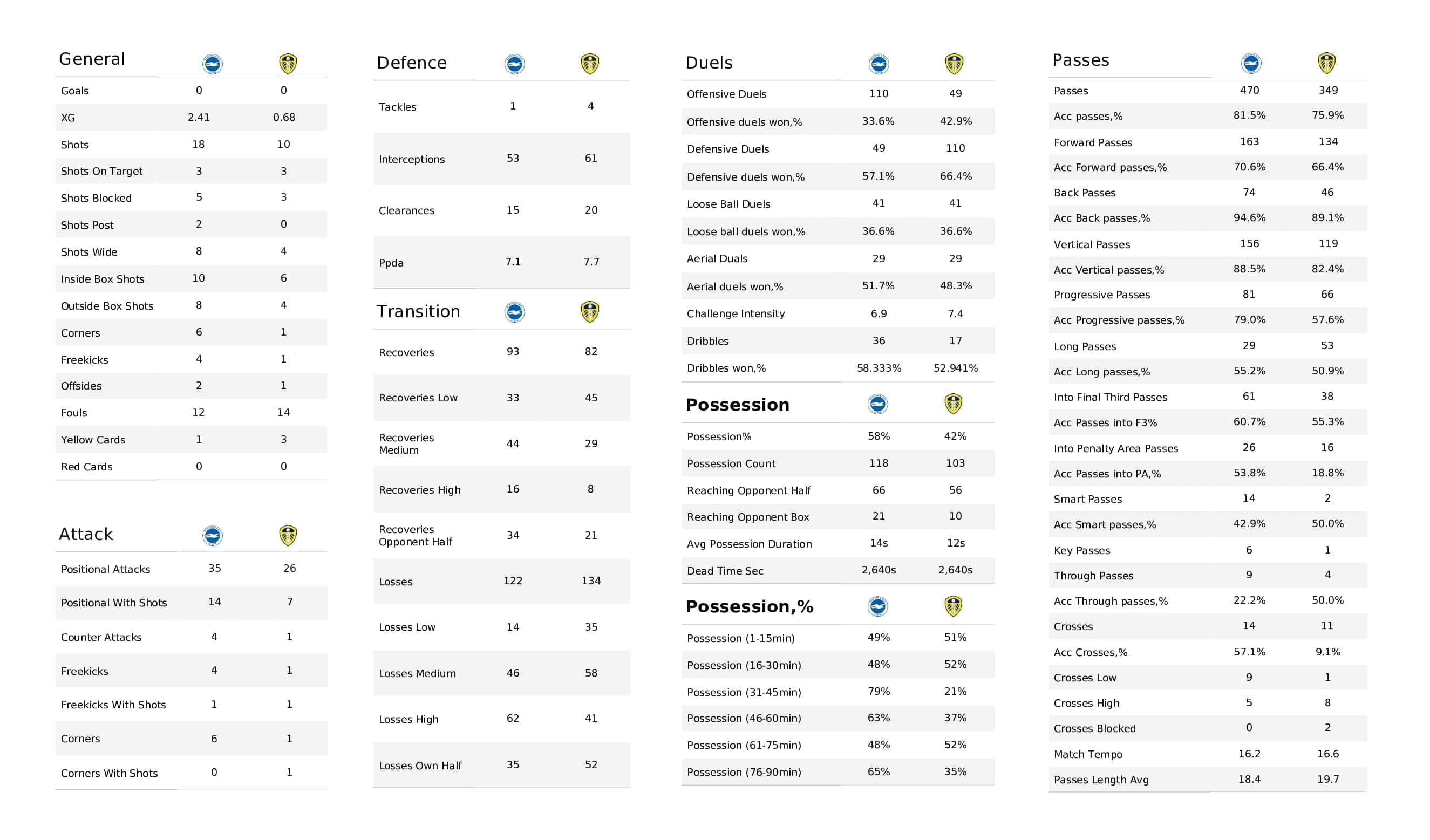 Premier League 2021/22: Brighton vs Leeds - post-match data viz and stats