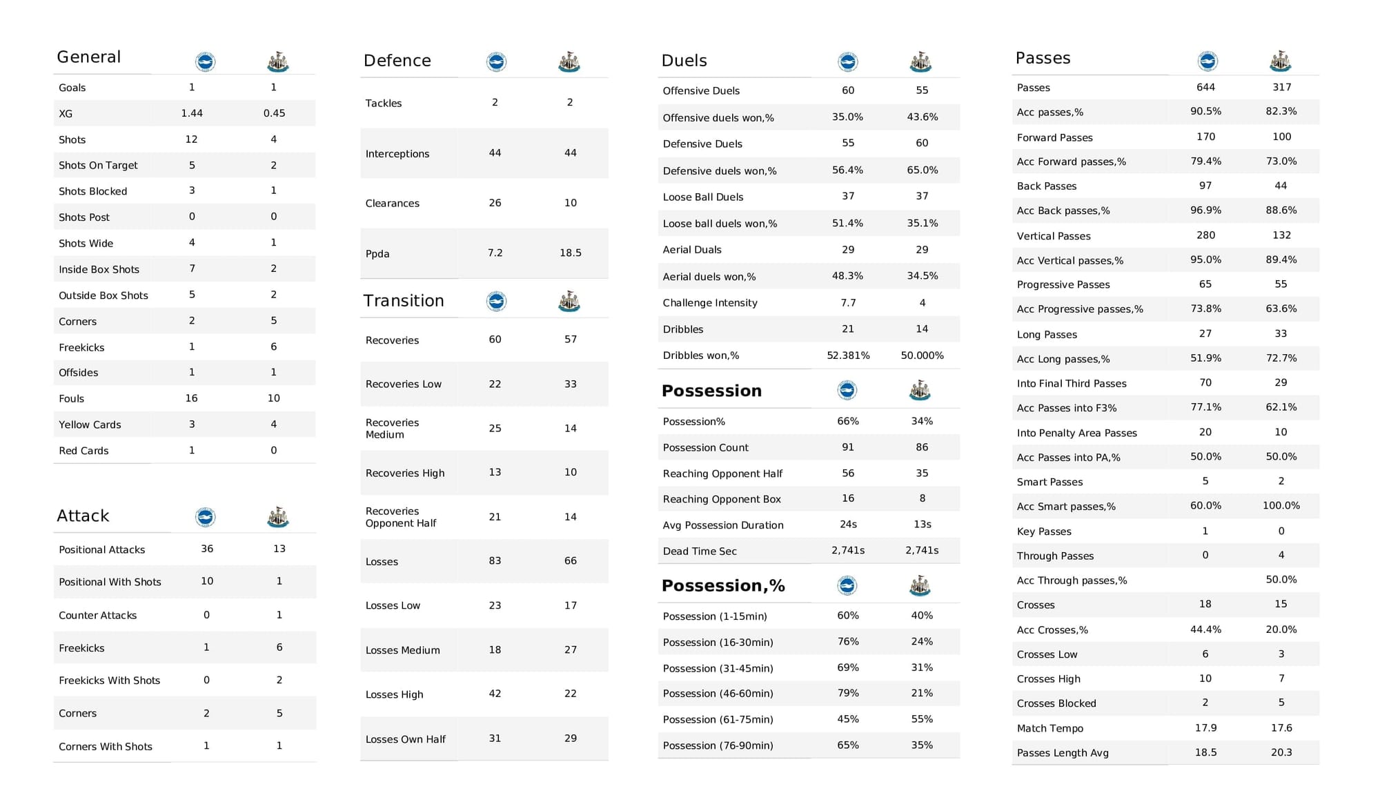 Premier League 2021/22: Brighton vs Newcastle - post-match data viz and stats