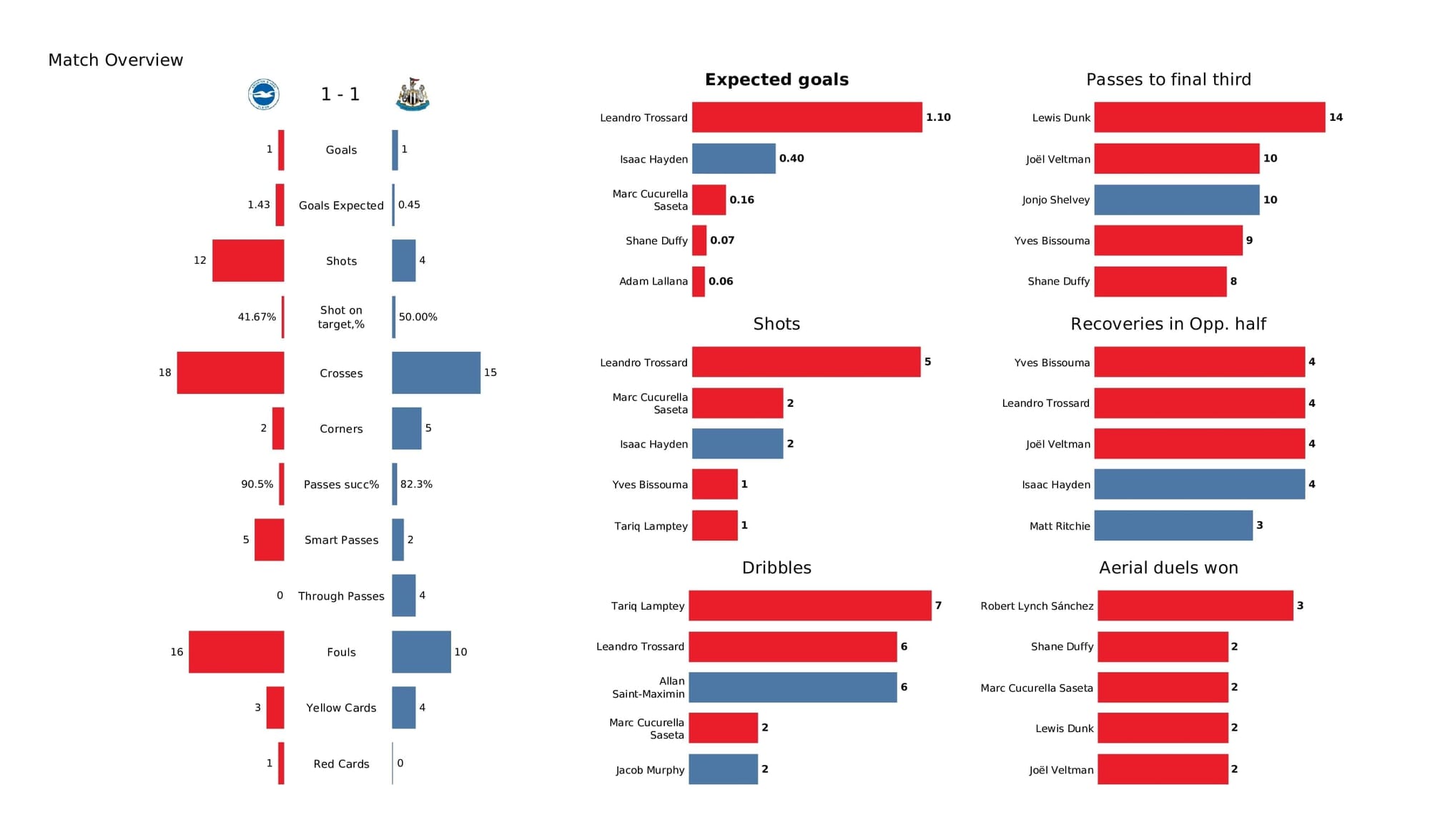 Premier League 2021/22: Brighton vs Newcastle - post-match data viz and stats