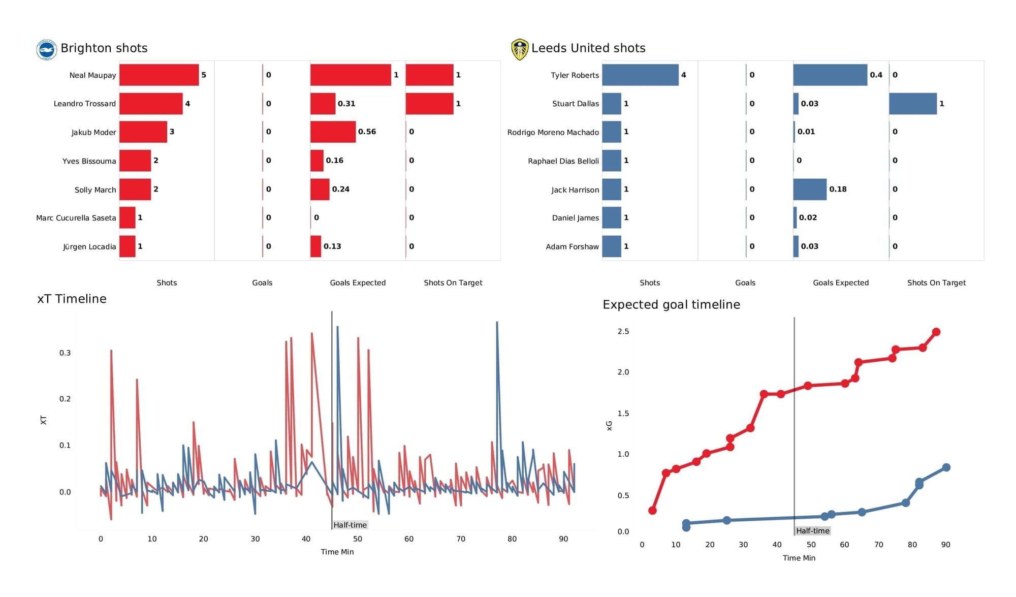 Premier League 2021/22: Brighton vs Leeds - post-match data viz and stats