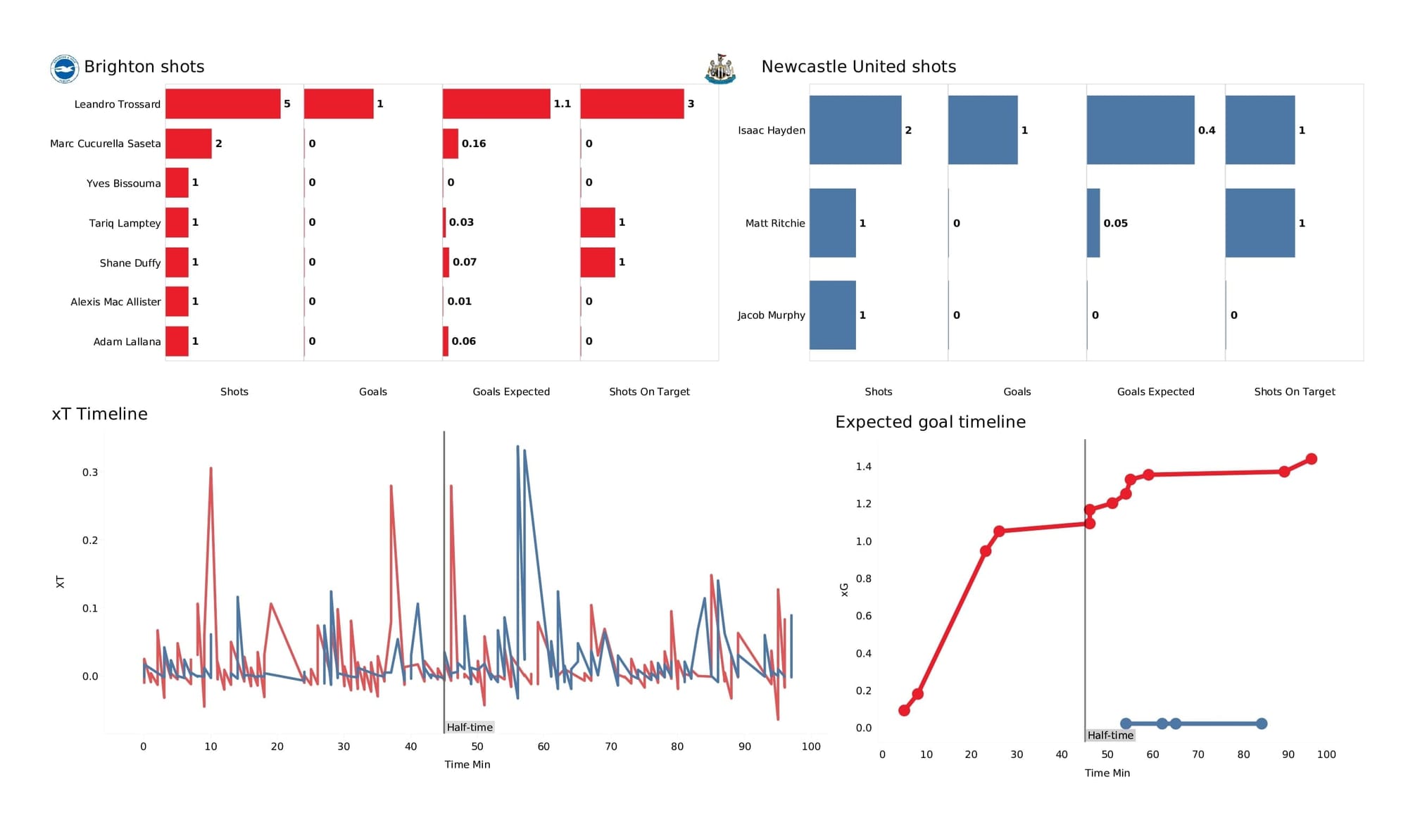 Premier League 2021/22: Brighton vs Newcastle - post-match data viz and stats