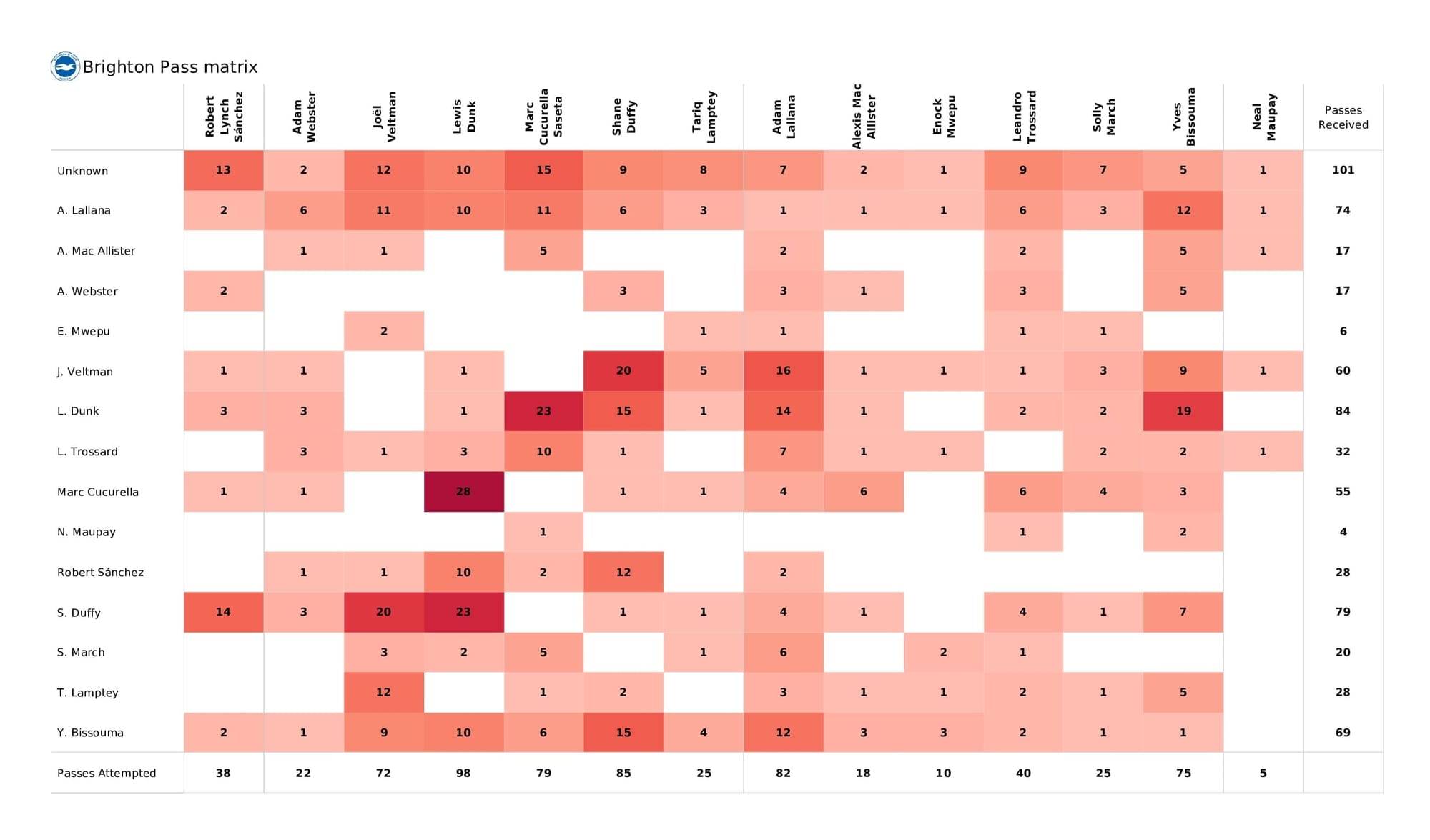 Premier League 2021/22: Brighton vs Newcastle - post-match data viz and stats