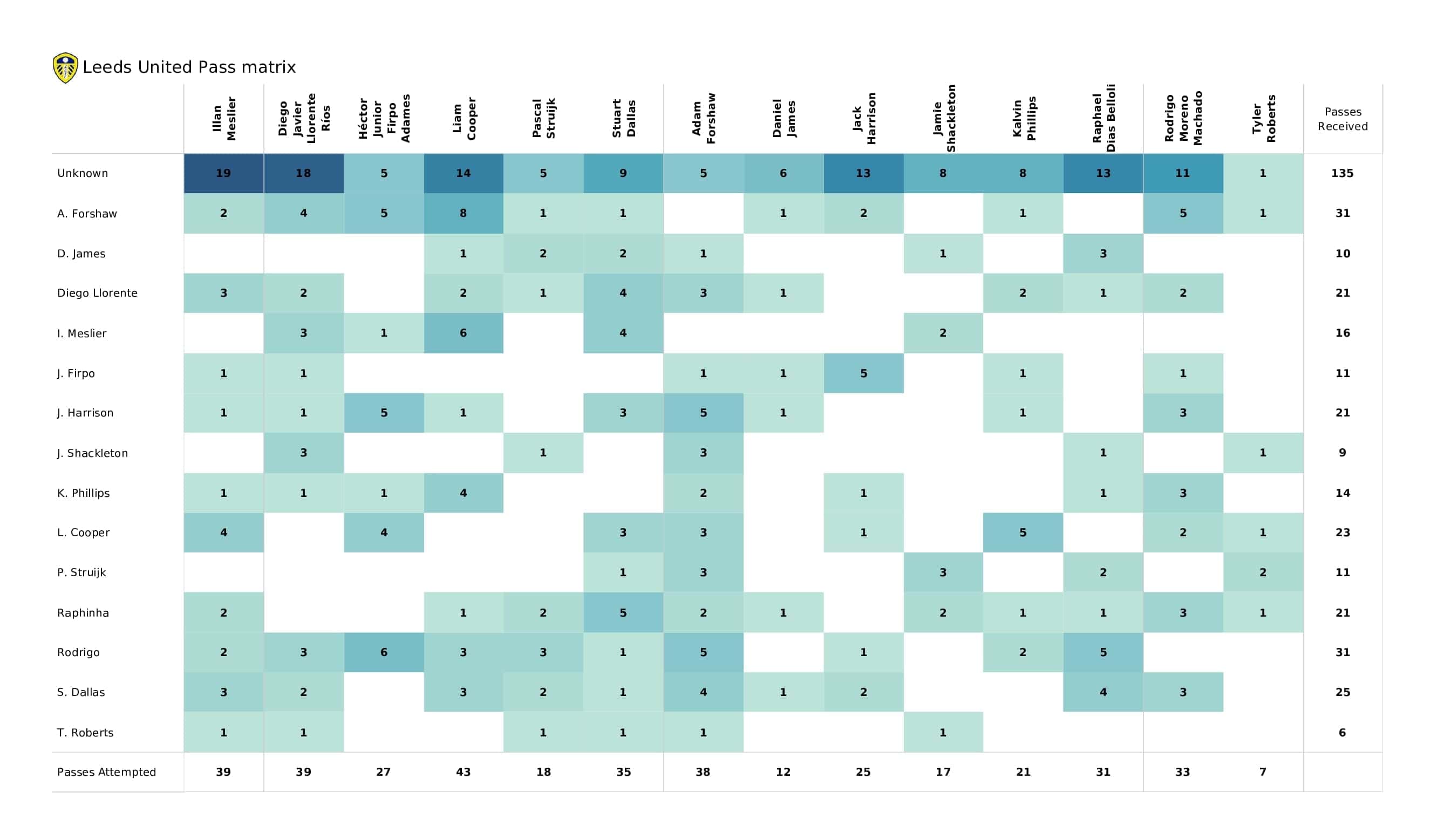 Premier League 2021/22: Brighton vs Leeds - post-match data viz and stats