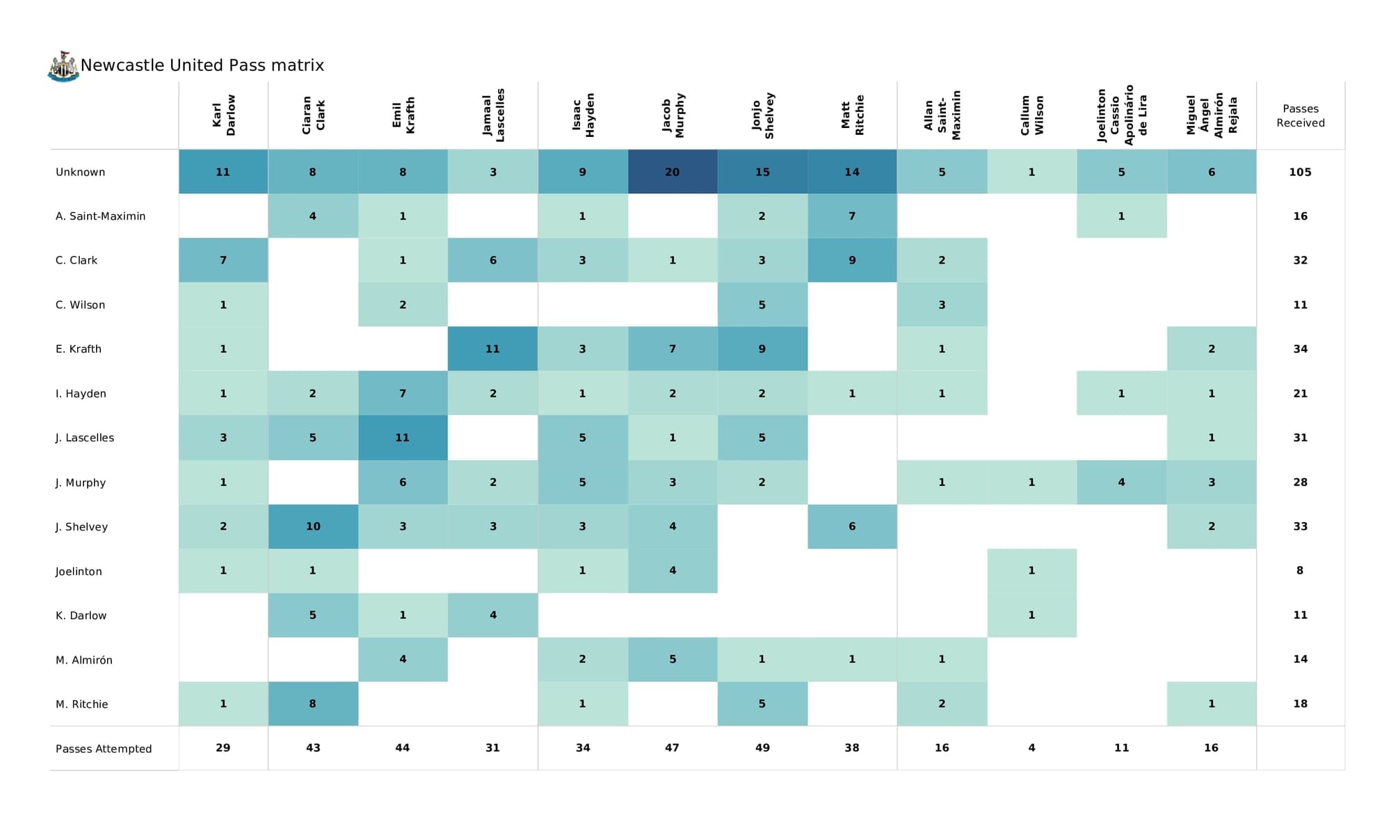 Premier League 2021/22: Brighton vs Newcastle - post-match data viz and stats