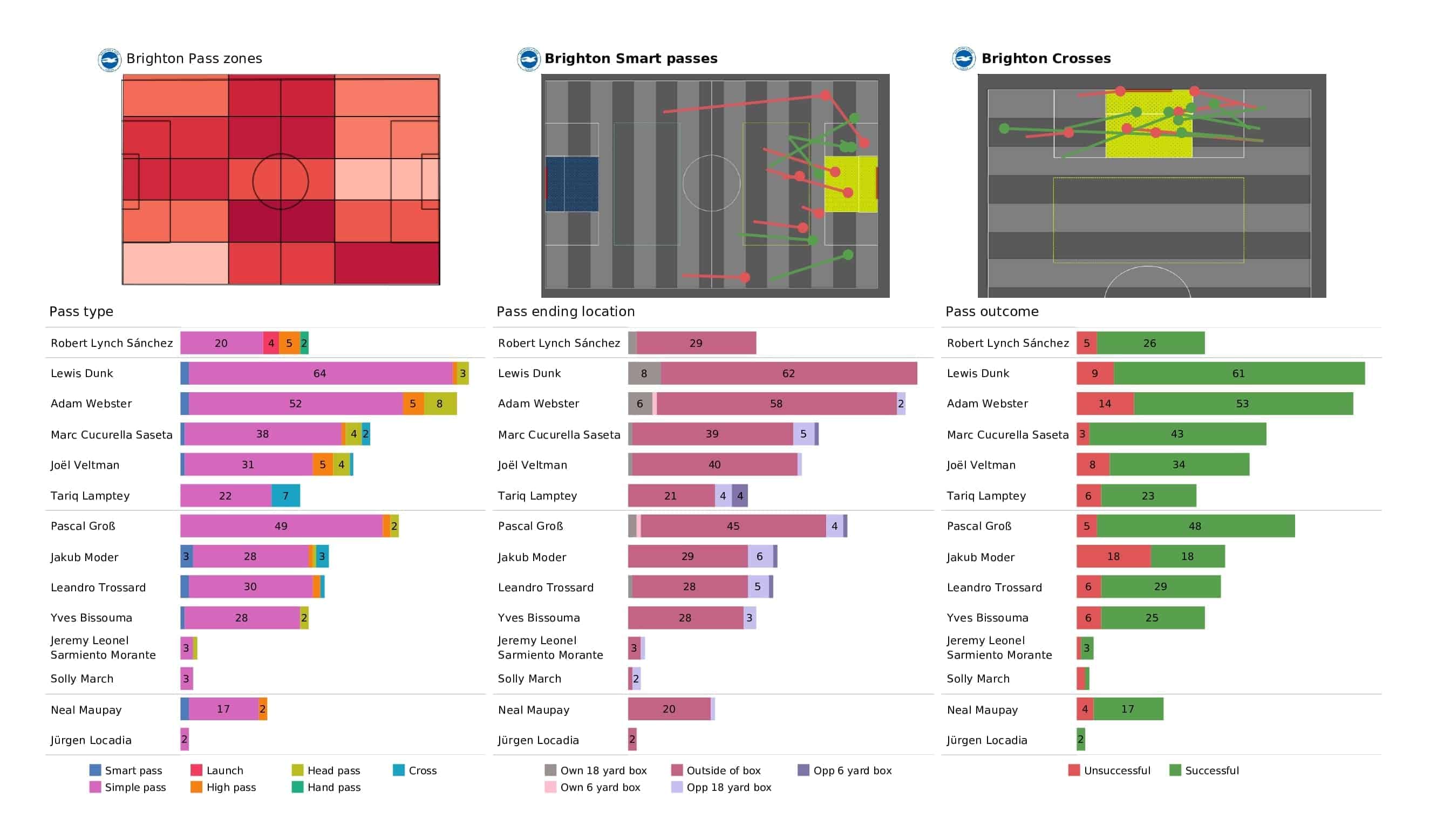 Premier League 2021/22: Brighton vs Leeds - post-match data viz and stats