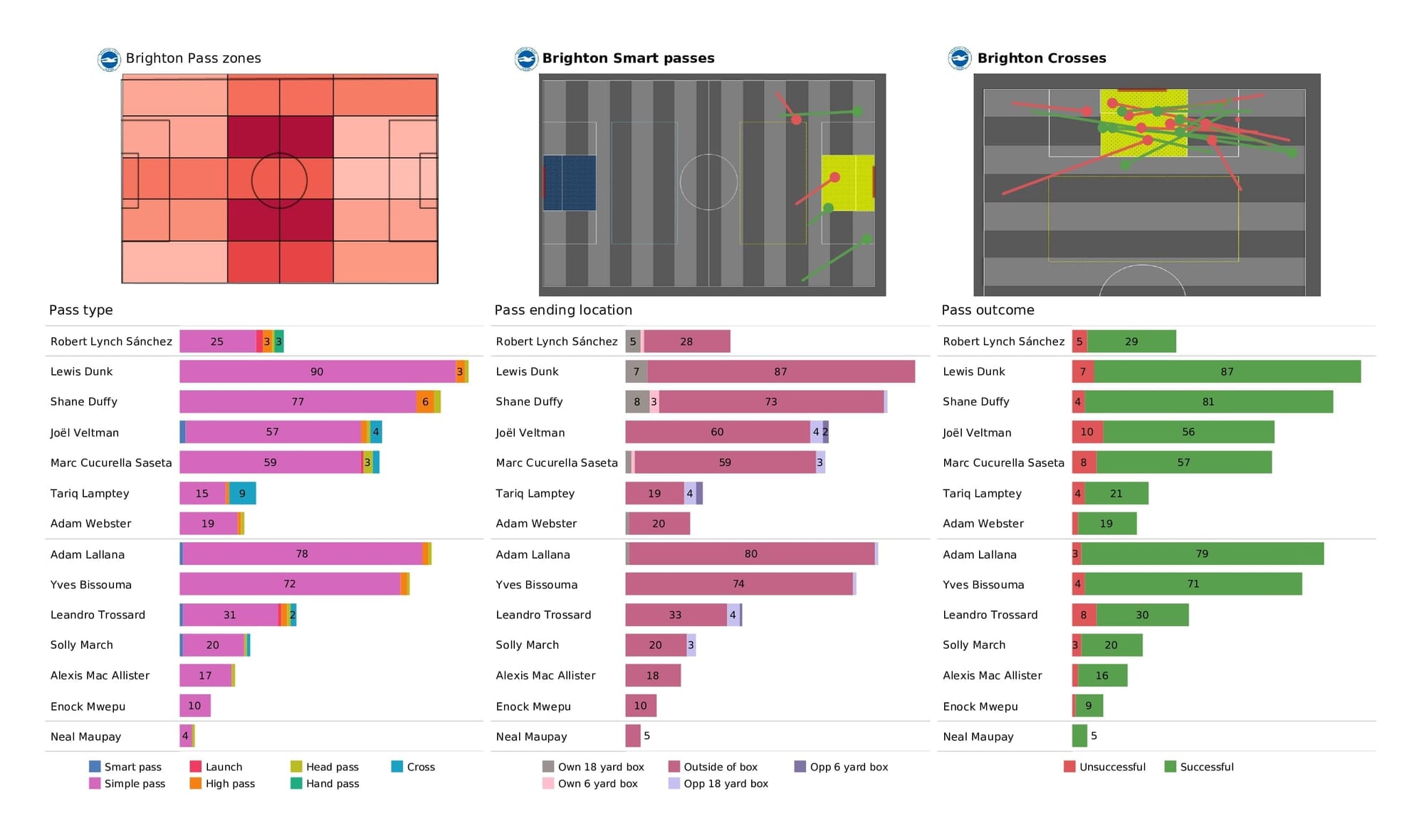 Premier League 2021/22: Brighton vs Newcastle - post-match data viz and stats