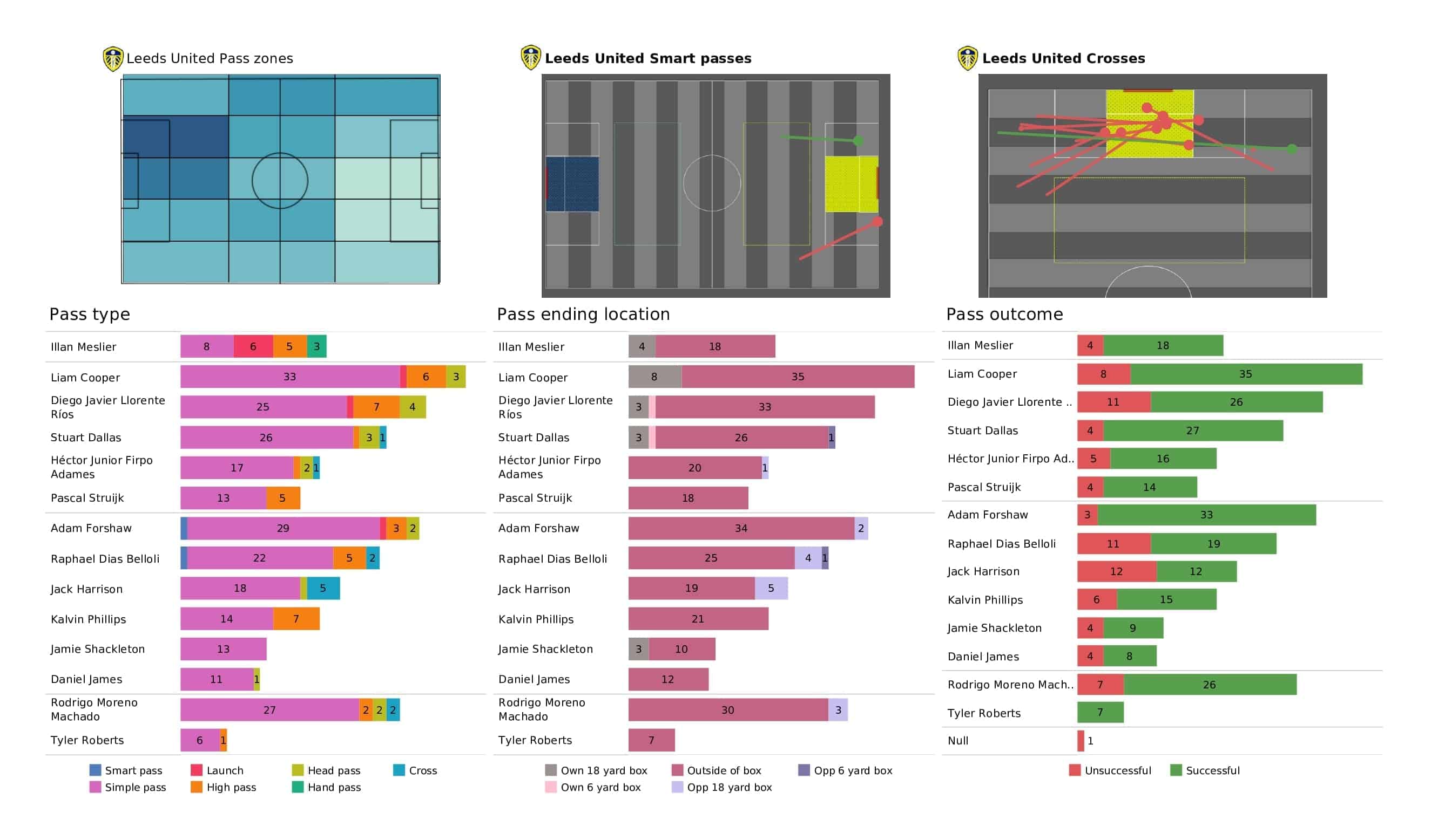 Premier League 2021/22: Brighton vs Leeds - post-match data viz and stats