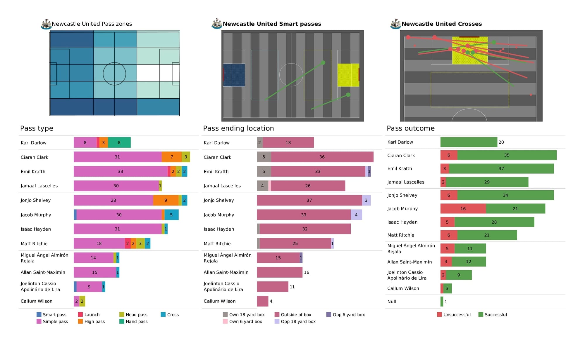 Premier League 2021/22: Brighton vs Newcastle - post-match data viz and stats