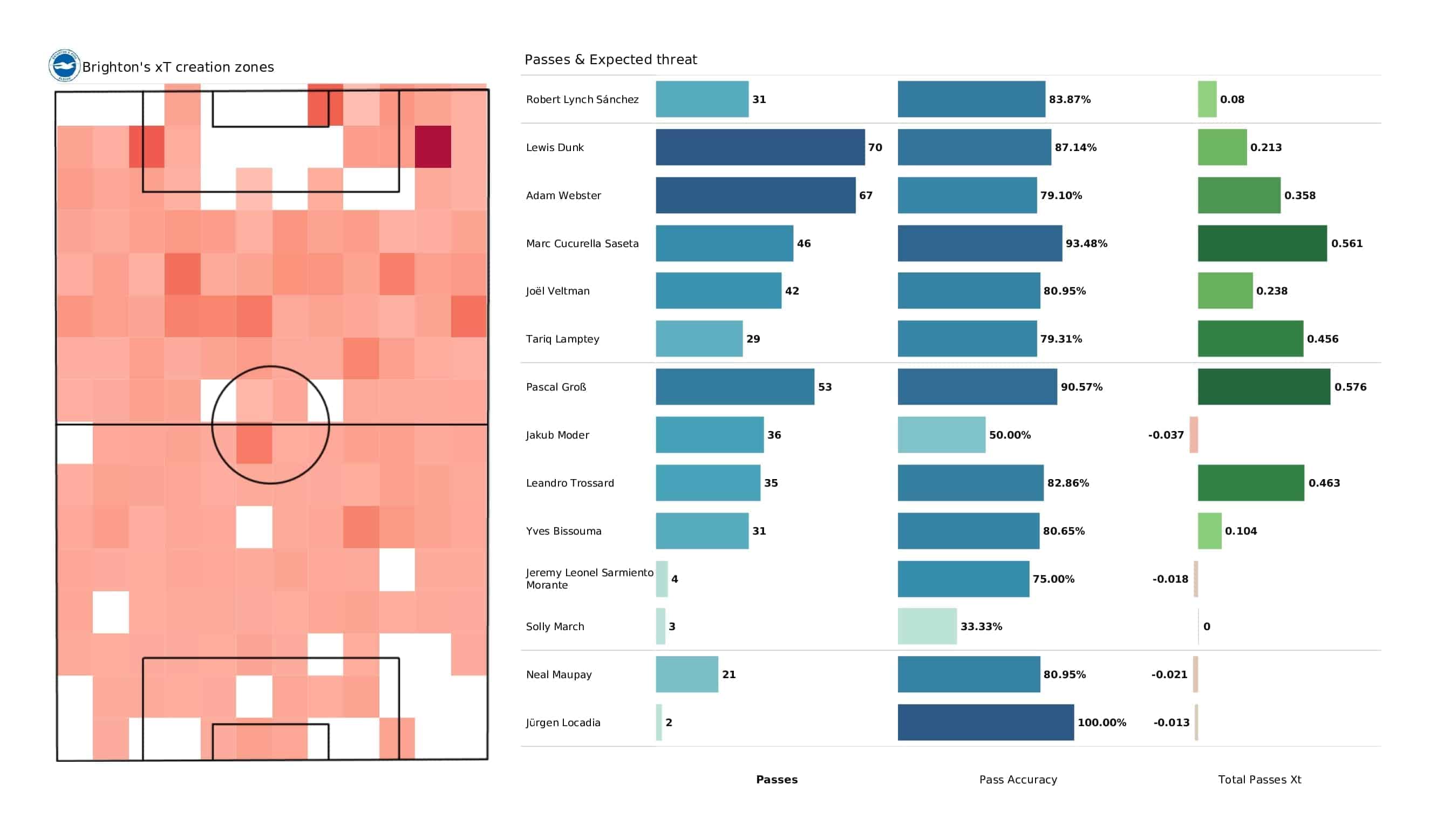 Premier League 2021/22: Brighton vs Leeds - post-match data viz and stats