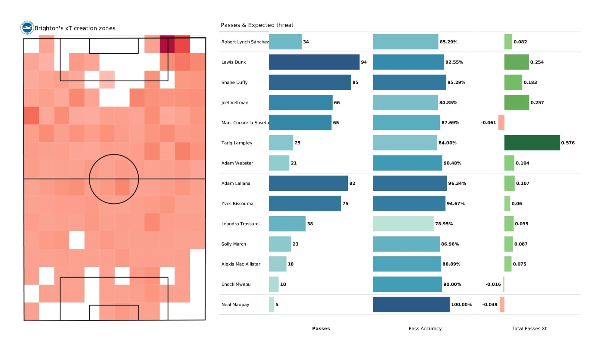 Premier League 2021/22: Brighton vs Newcastle - post-match data viz and stats