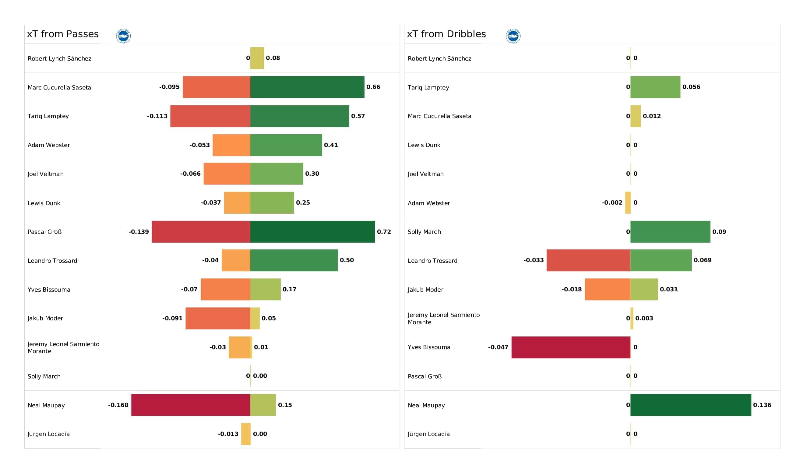 Premier League 2021/22: Brighton vs Leeds - post-match data viz and stats