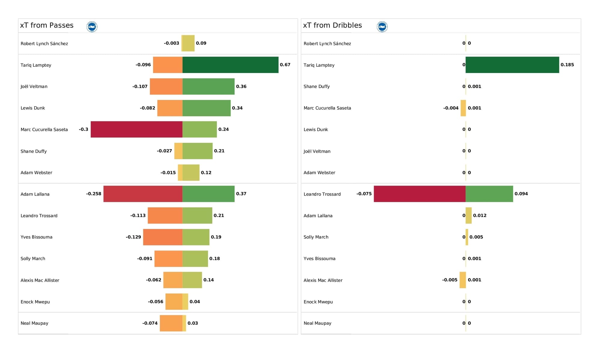 Premier League 2021/22: Brighton vs Newcastle - post-match data viz and stats